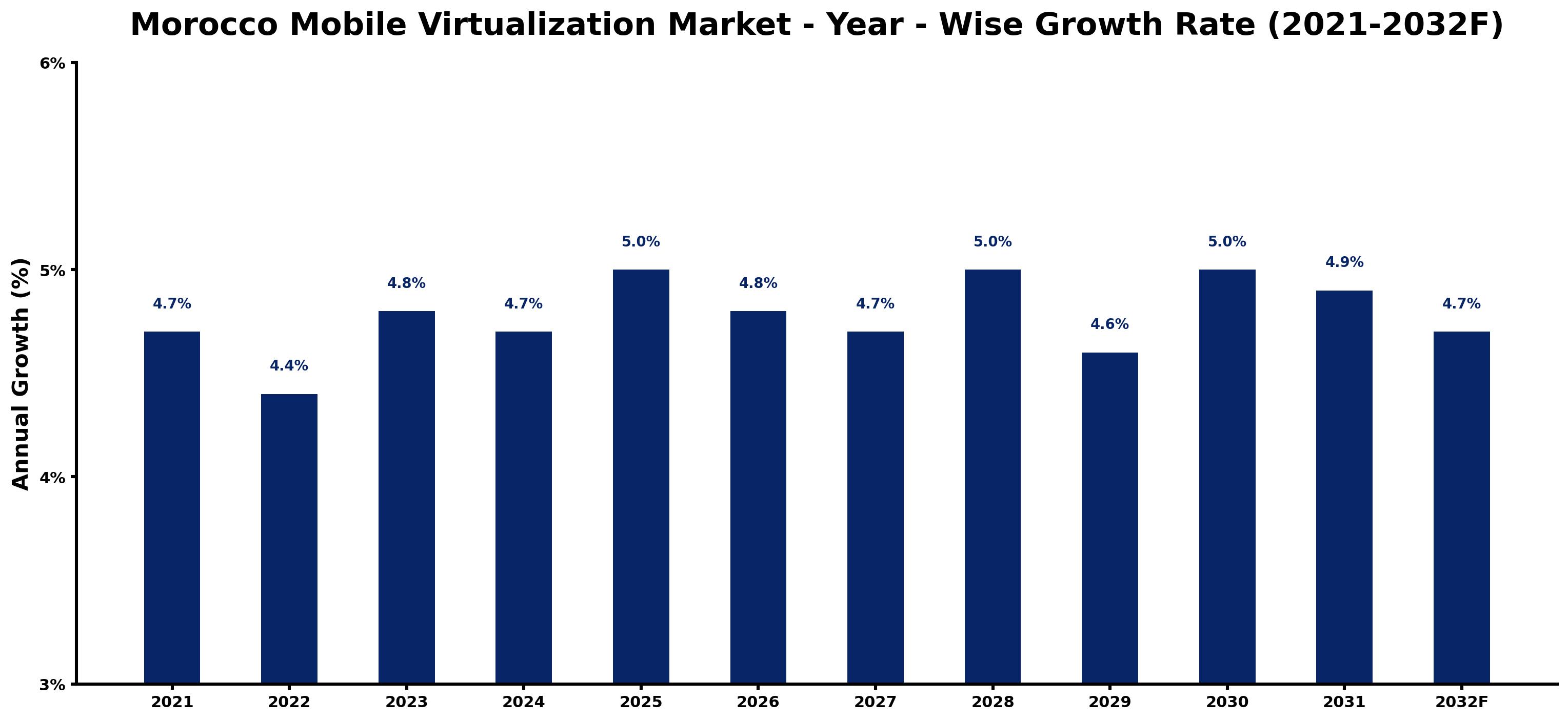 Morocco Mobile Virtualization Market Year-wise Growth Rate and Key Drivers