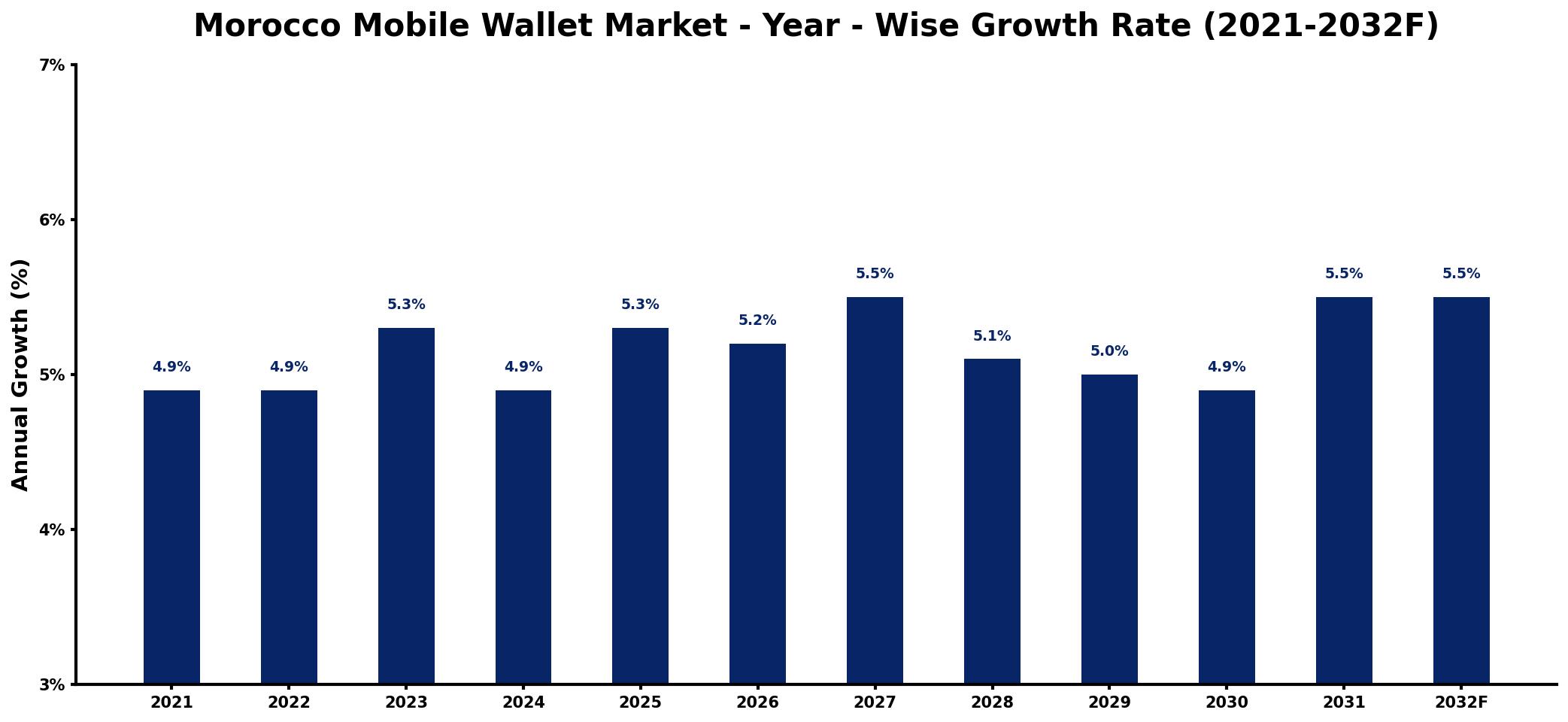 Morocco Mobile Wallet Market Year-wise Growth Rate and Key Drivers