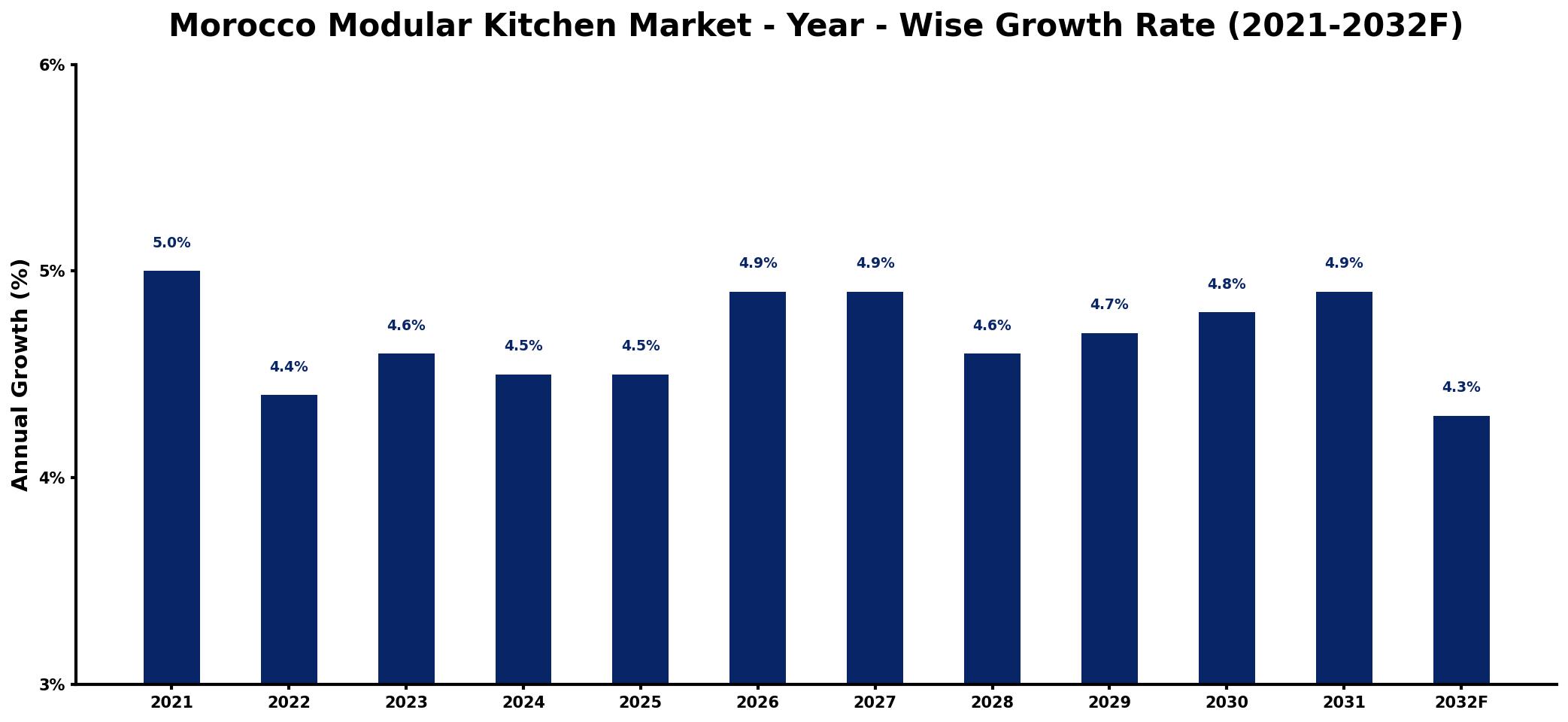 Morocco Modular Kitchen Market Year-wise Growth Rate and Key Drivers