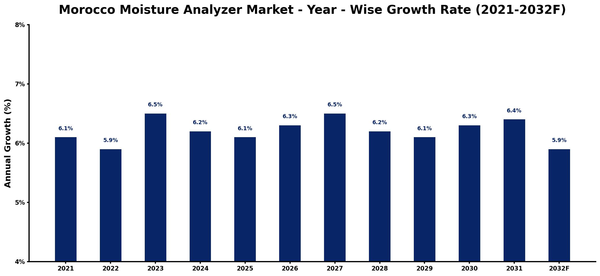 Morocco Moisture Analyzer Market Year-wise Growth Rate and Key Drivers