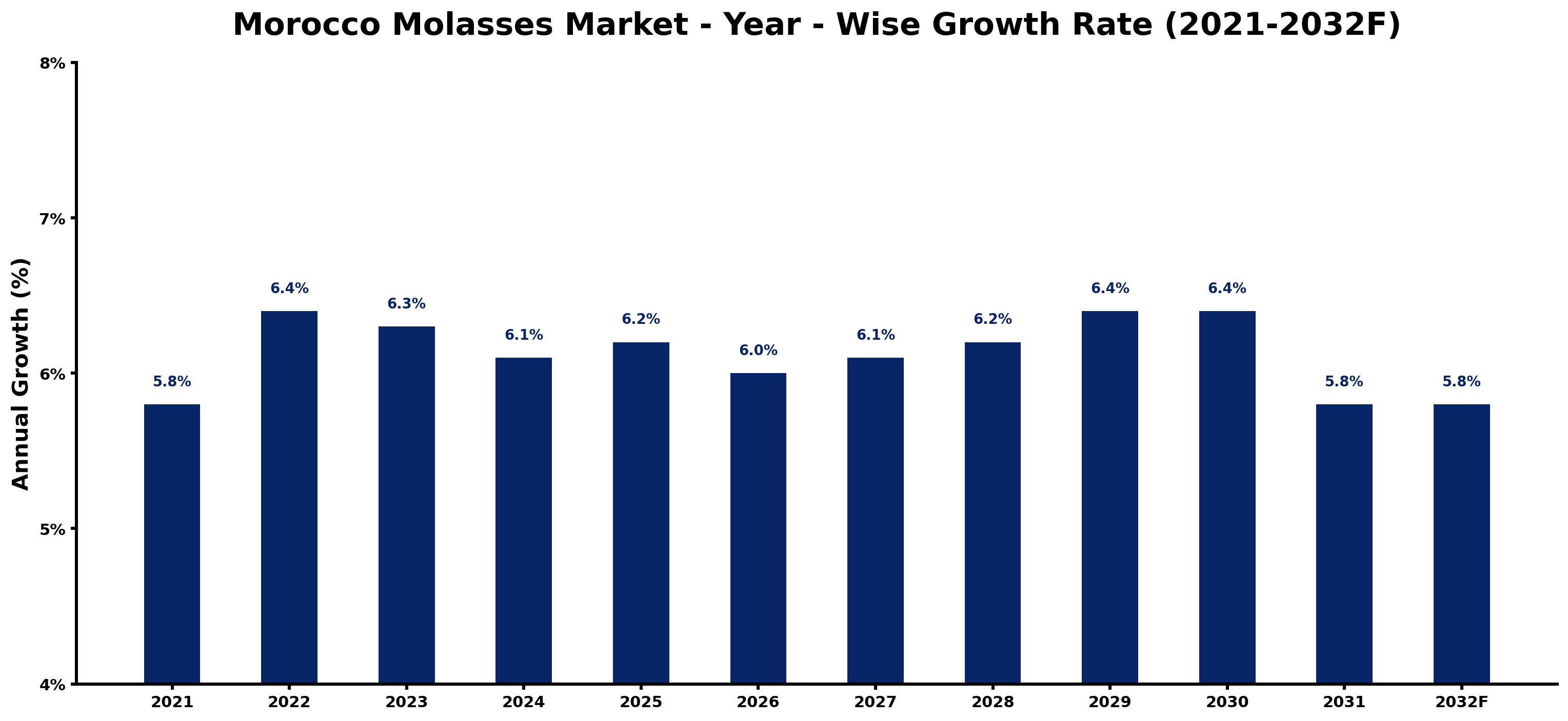 Morocco Molasses Market Year-wise Growth Rate and Key Drivers
