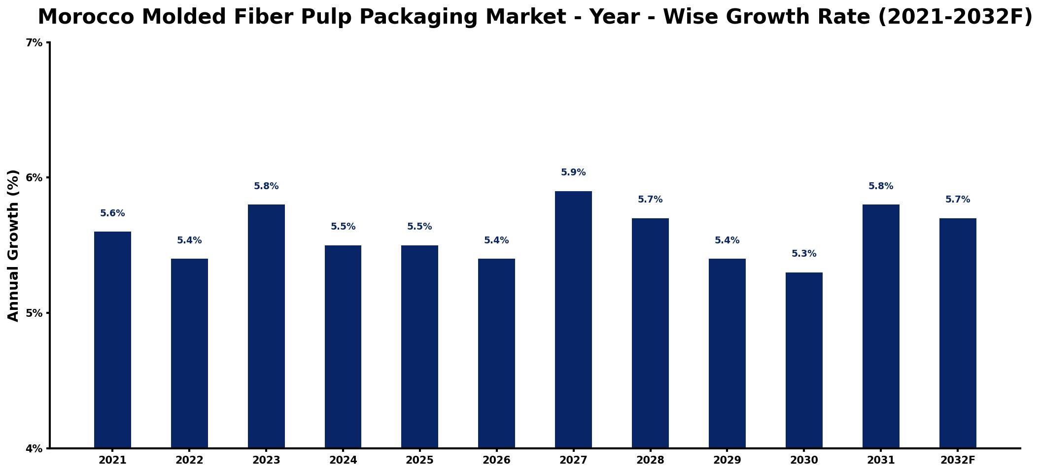 Morocco Molded Fiber Pulp Packaging Market Year-wise Growth Rate and Key Drivers