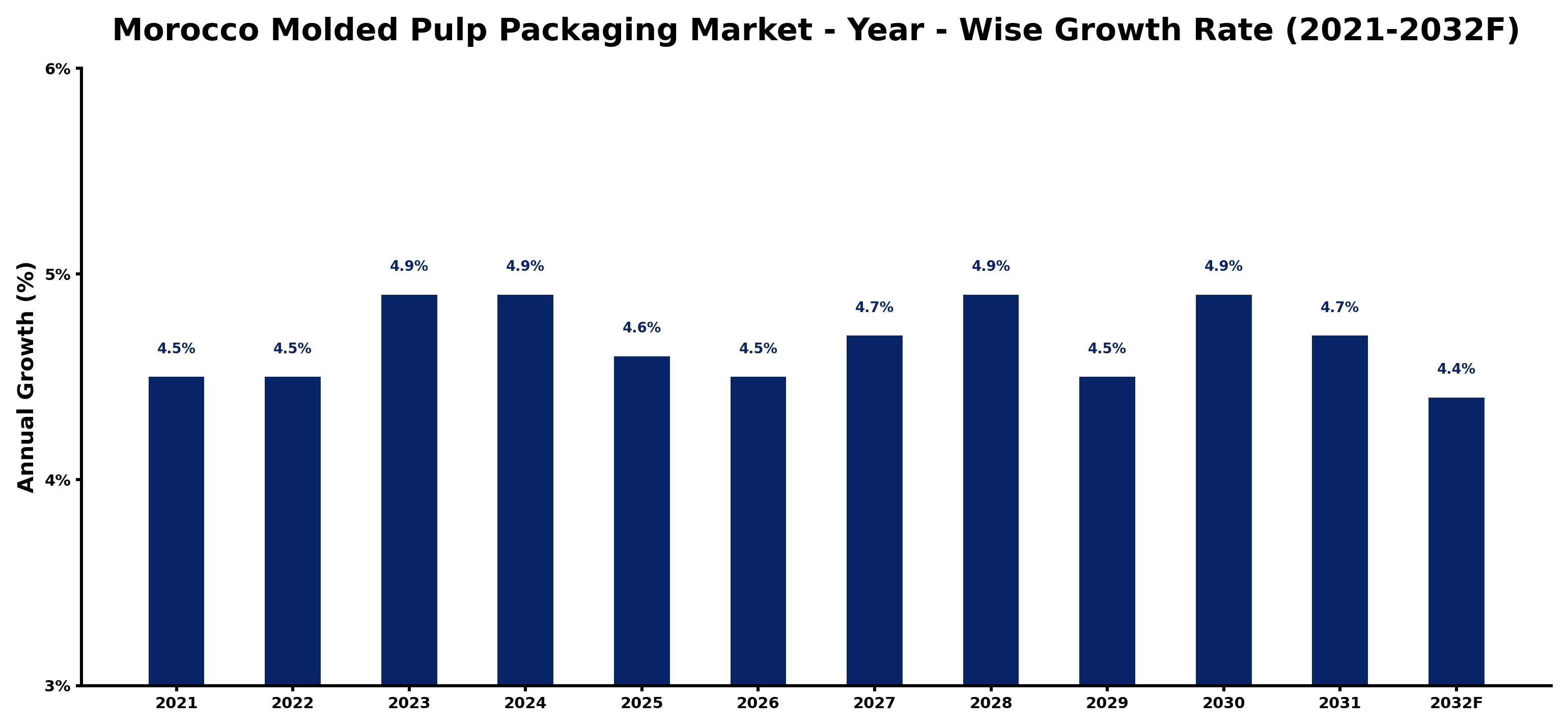 Morocco Molded Pulp Packaging Market Year-wise Growth Rate and Key Drivers