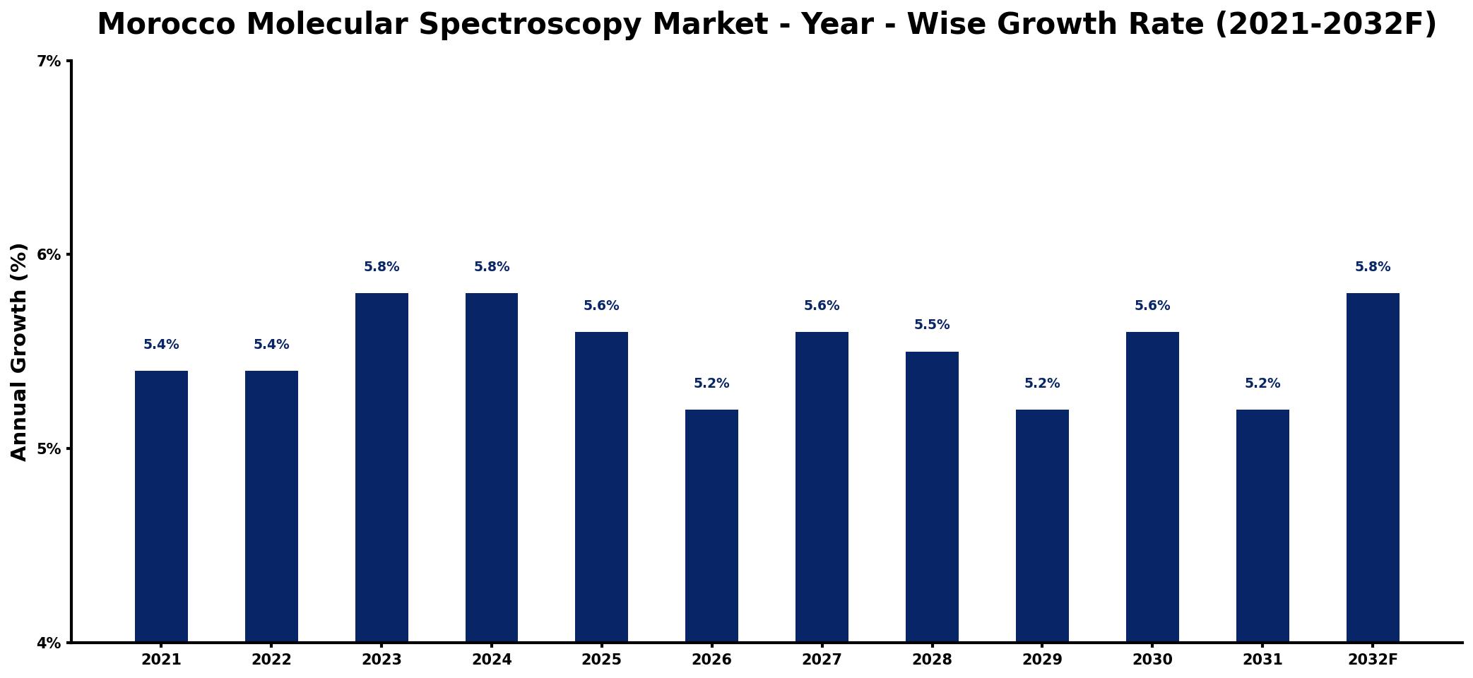 Morocco Molecular Spectroscopy Market Year-wise Growth Rate and Key Drivers