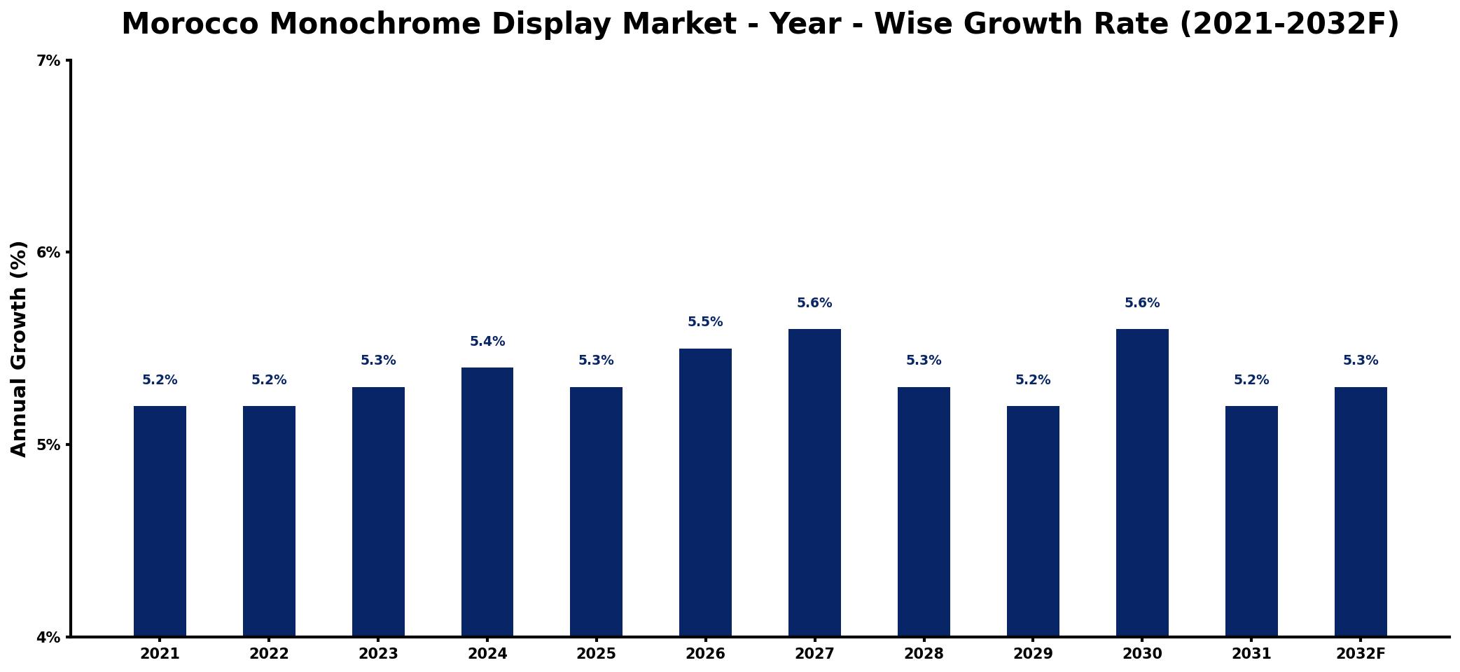 Morocco Monochrome Display Market Year-wise Growth Rate and Key Drivers