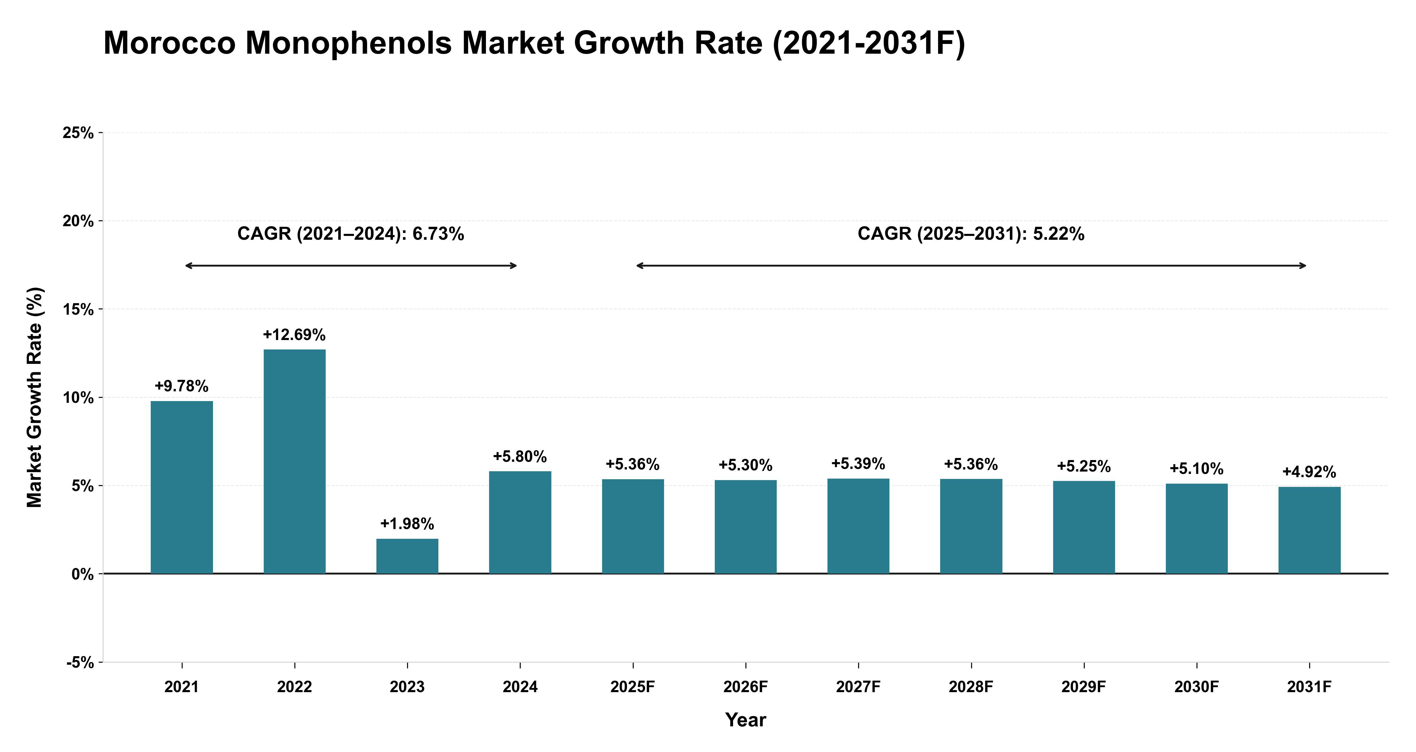 Morocco Monophenols Market Year-wise Growth Rate (2021-2031F)