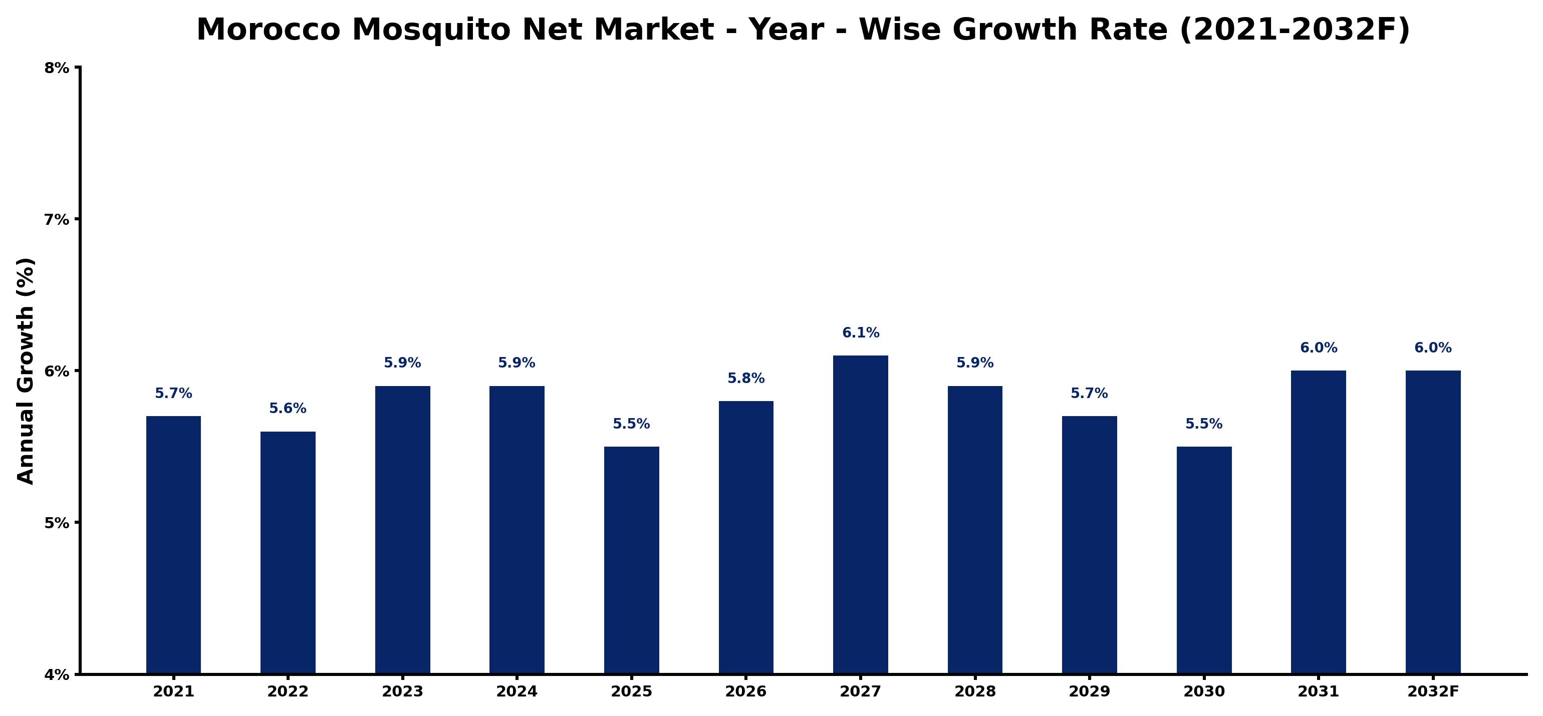 Morocco Mosquito Net Market Year-wise Growth Rate and Key Drivers