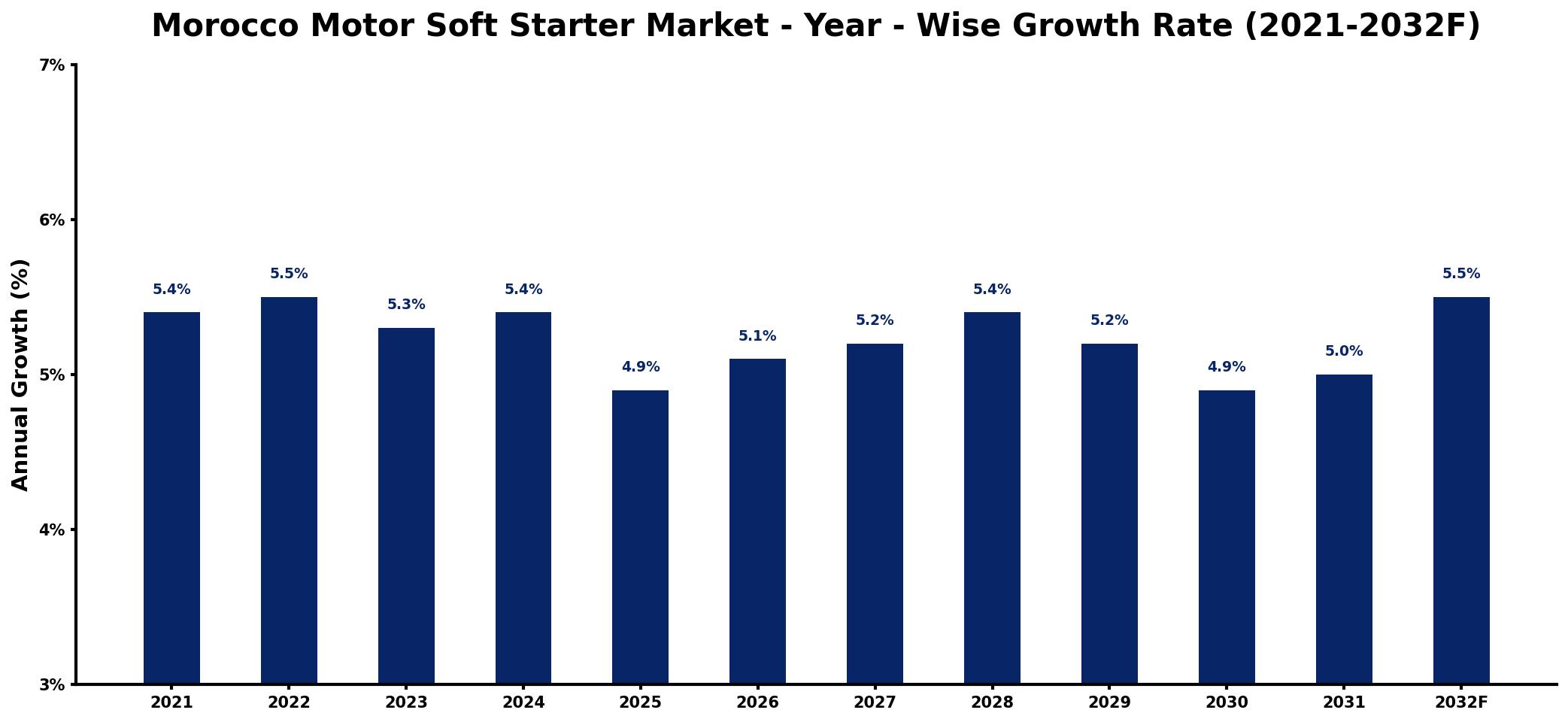 Morocco Motor Soft Starter Market Year-wise Growth Rate and Key Drivers