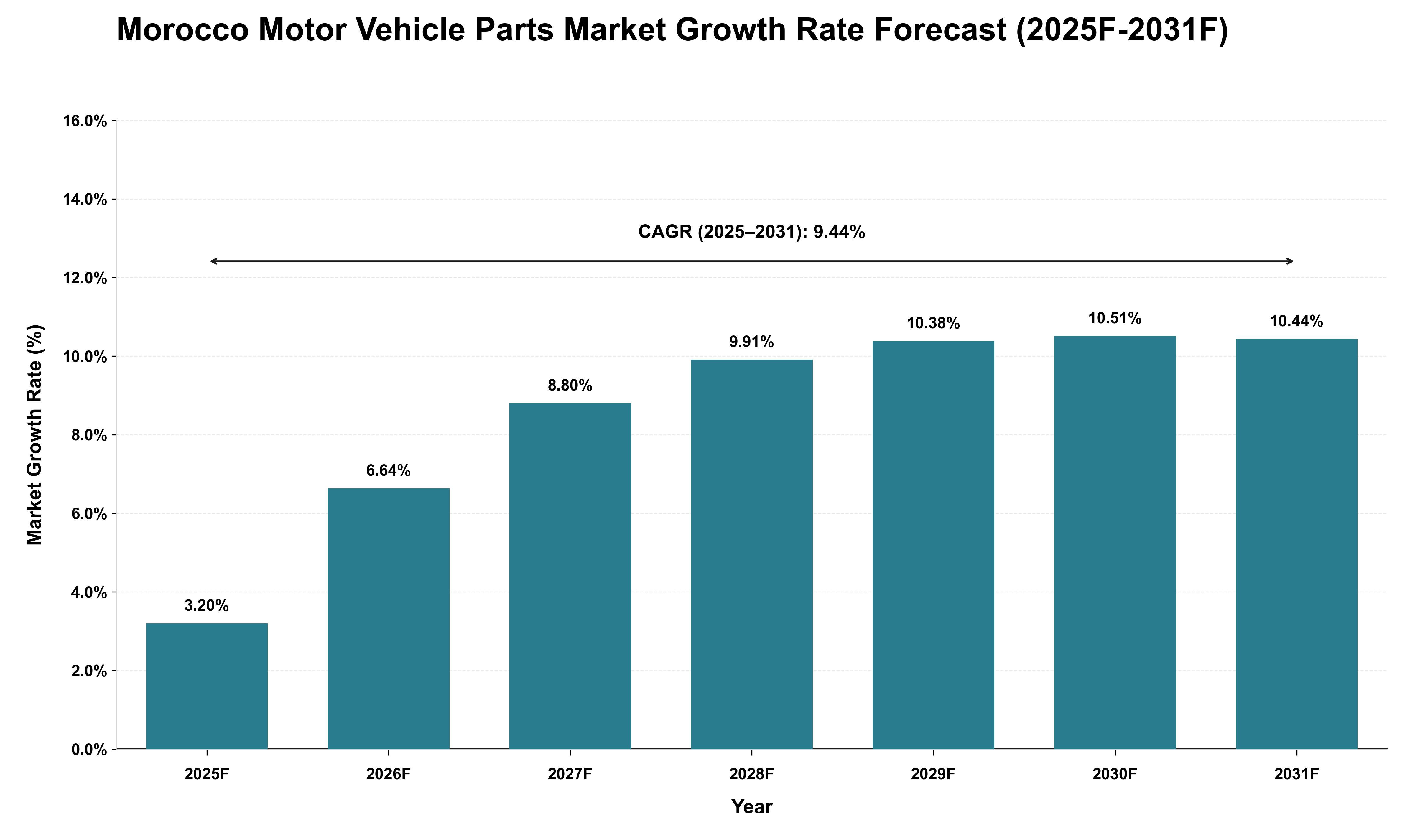 Morocco Motor Vehicle Parts Market Growth Rate Analysis (2025 - 2031)