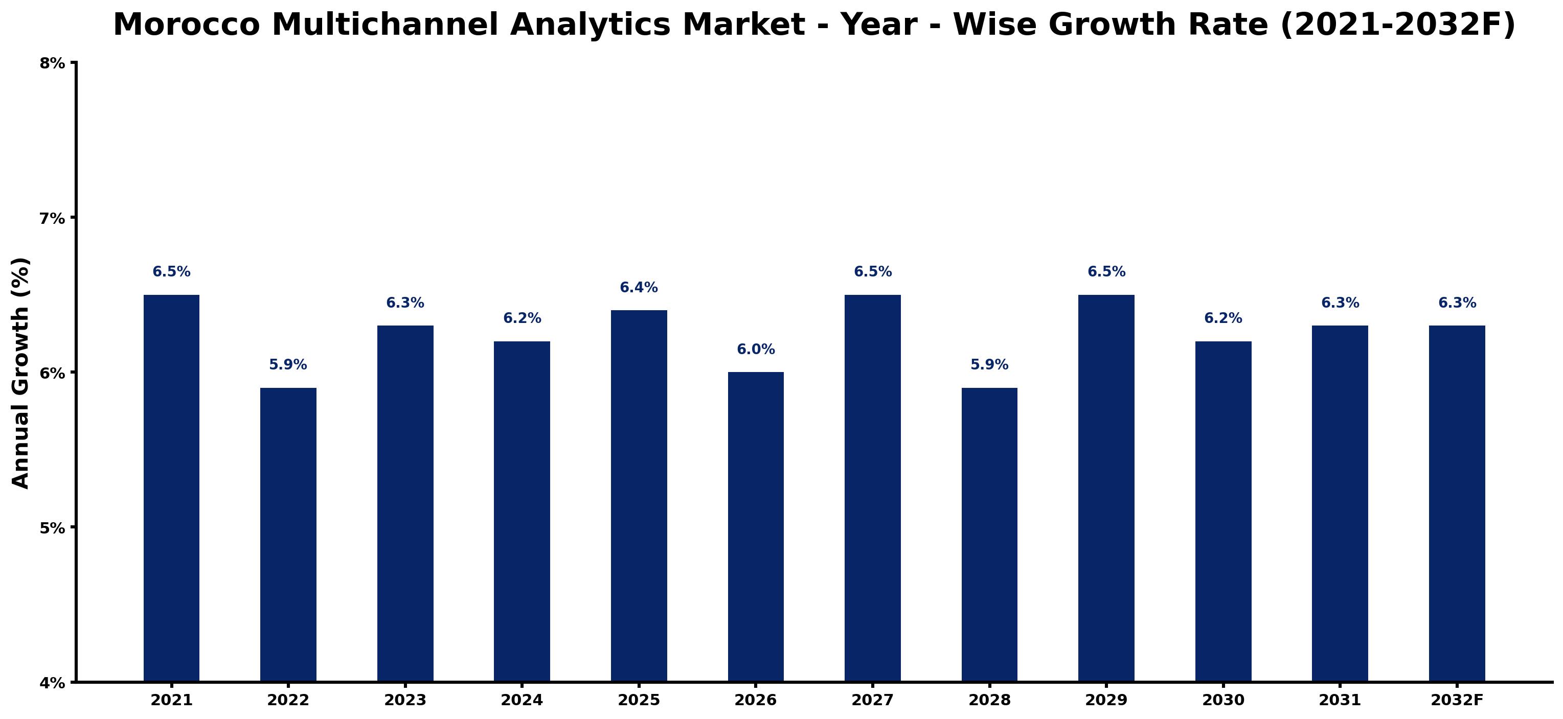 Morocco Multichannel Analytics Market Year-wise Growth Rate and Key Drivers