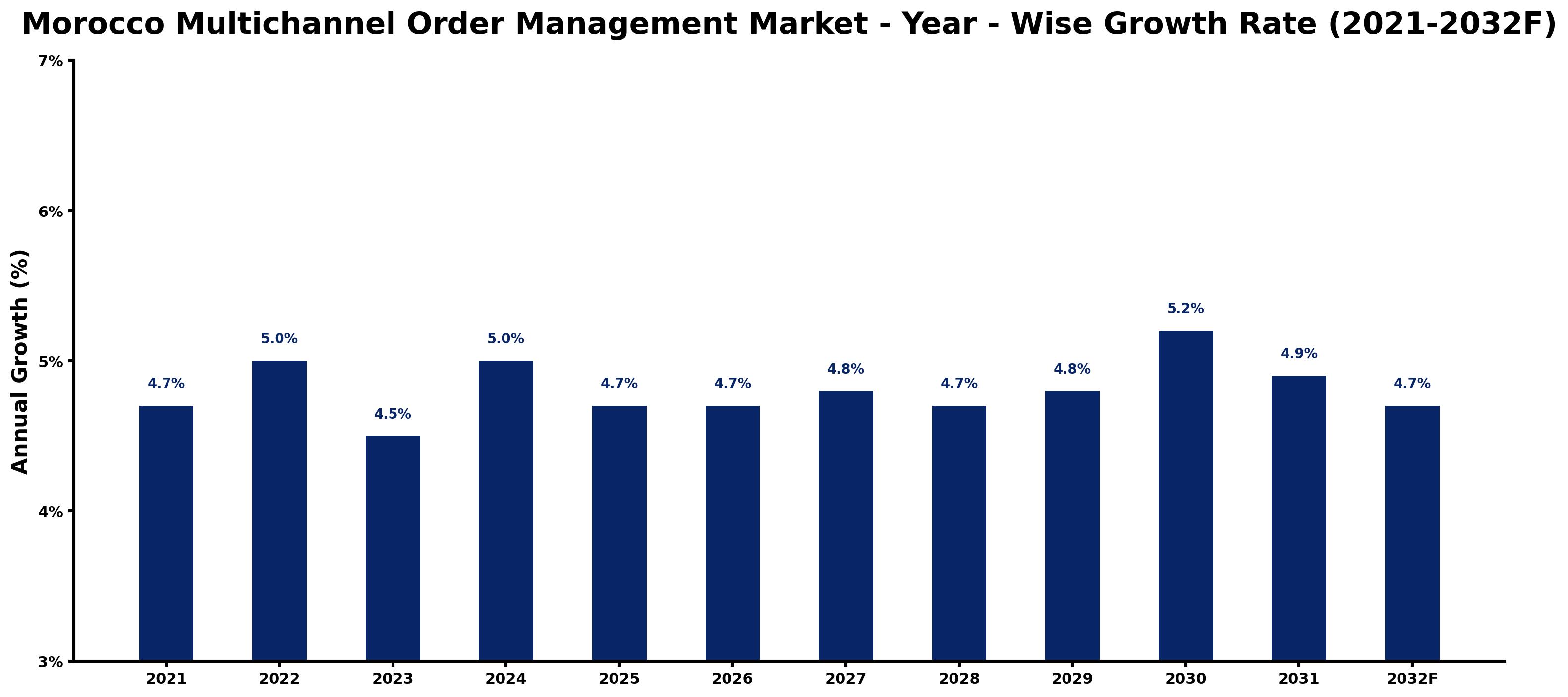Morocco Multichannel Order Management Market Year-wise Growth Rate and Key Drivers