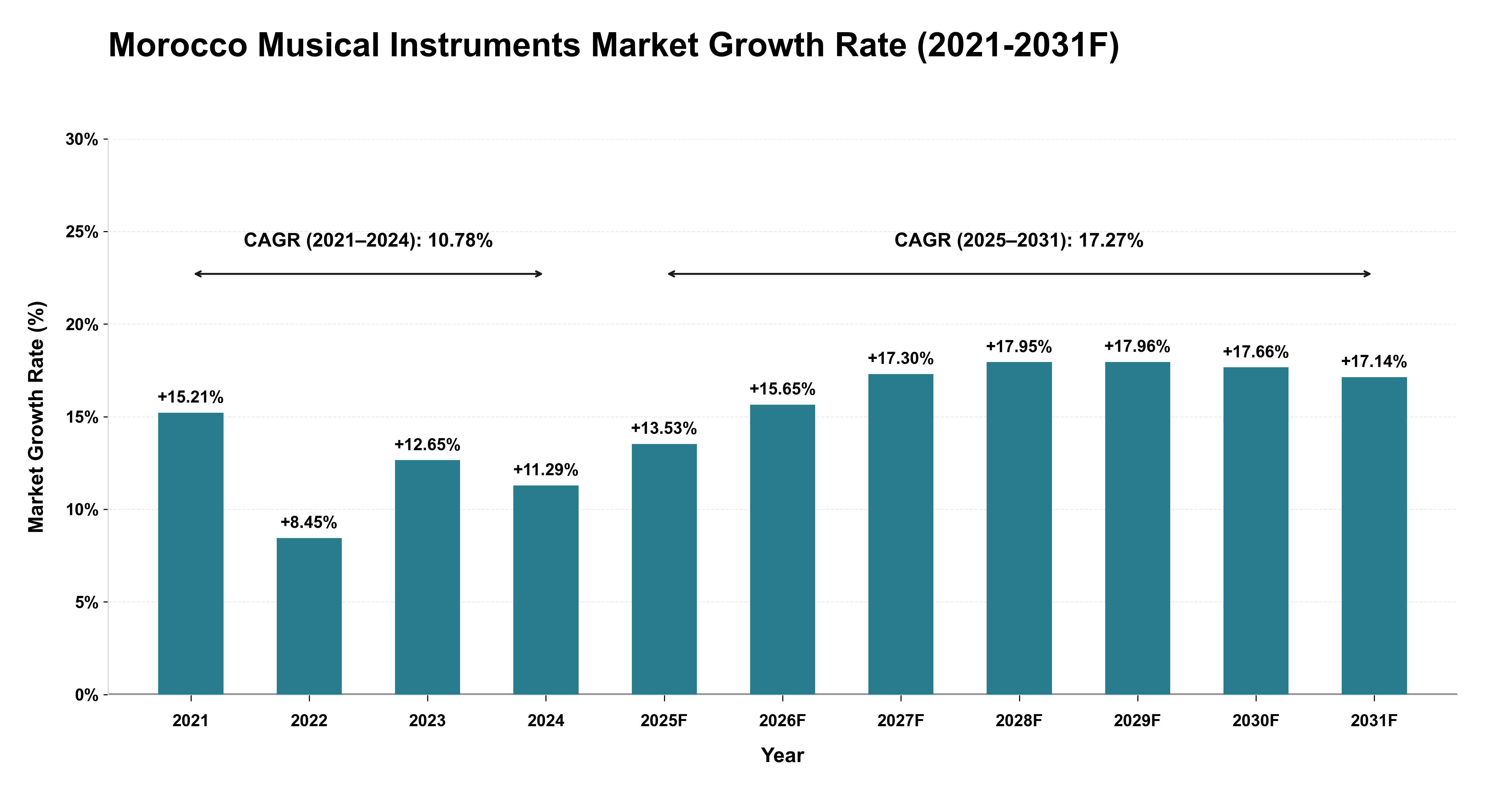 Morocco Musical Instruments Market Year-wise Growth Rate (2021-2031F)