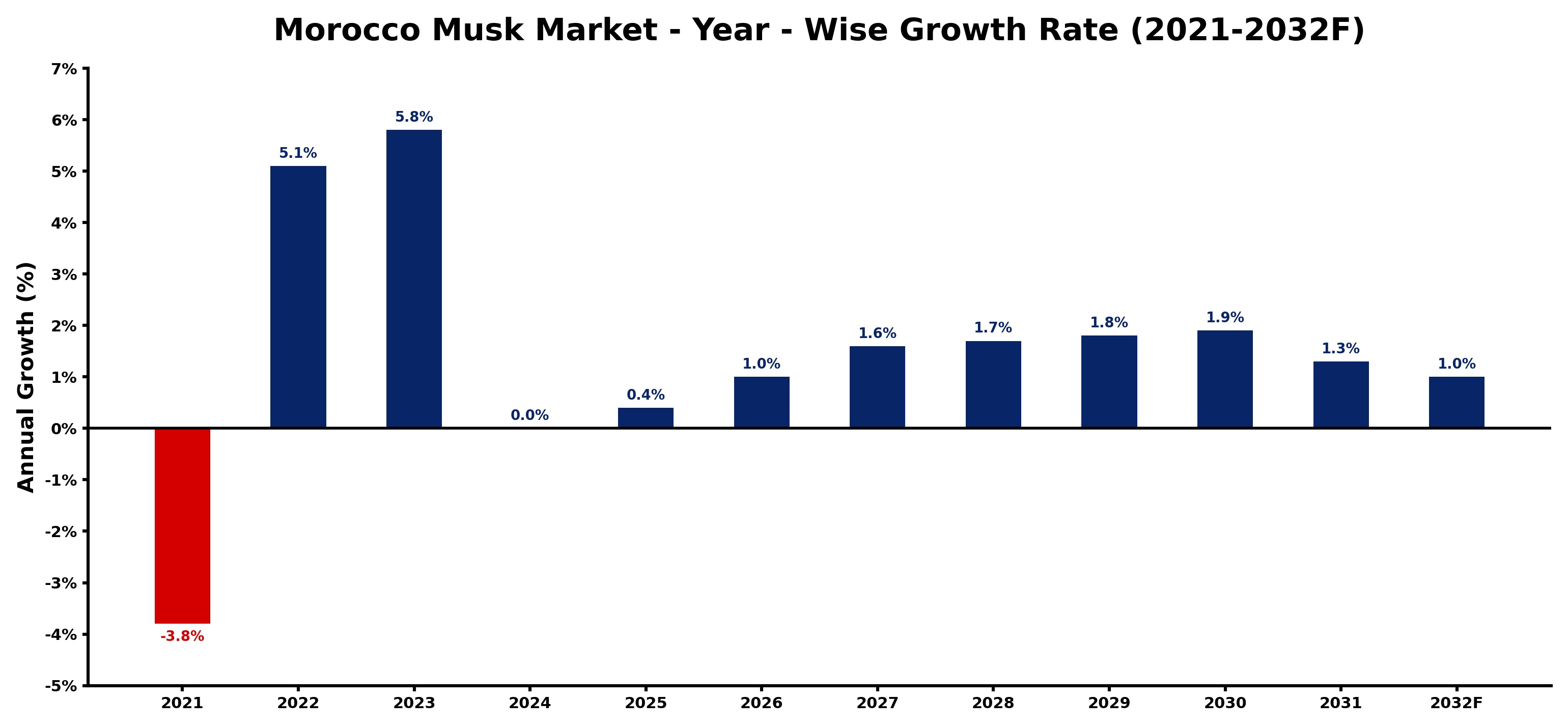 Morocco Musk Market Year-wise Growth Rate and Key Drivers