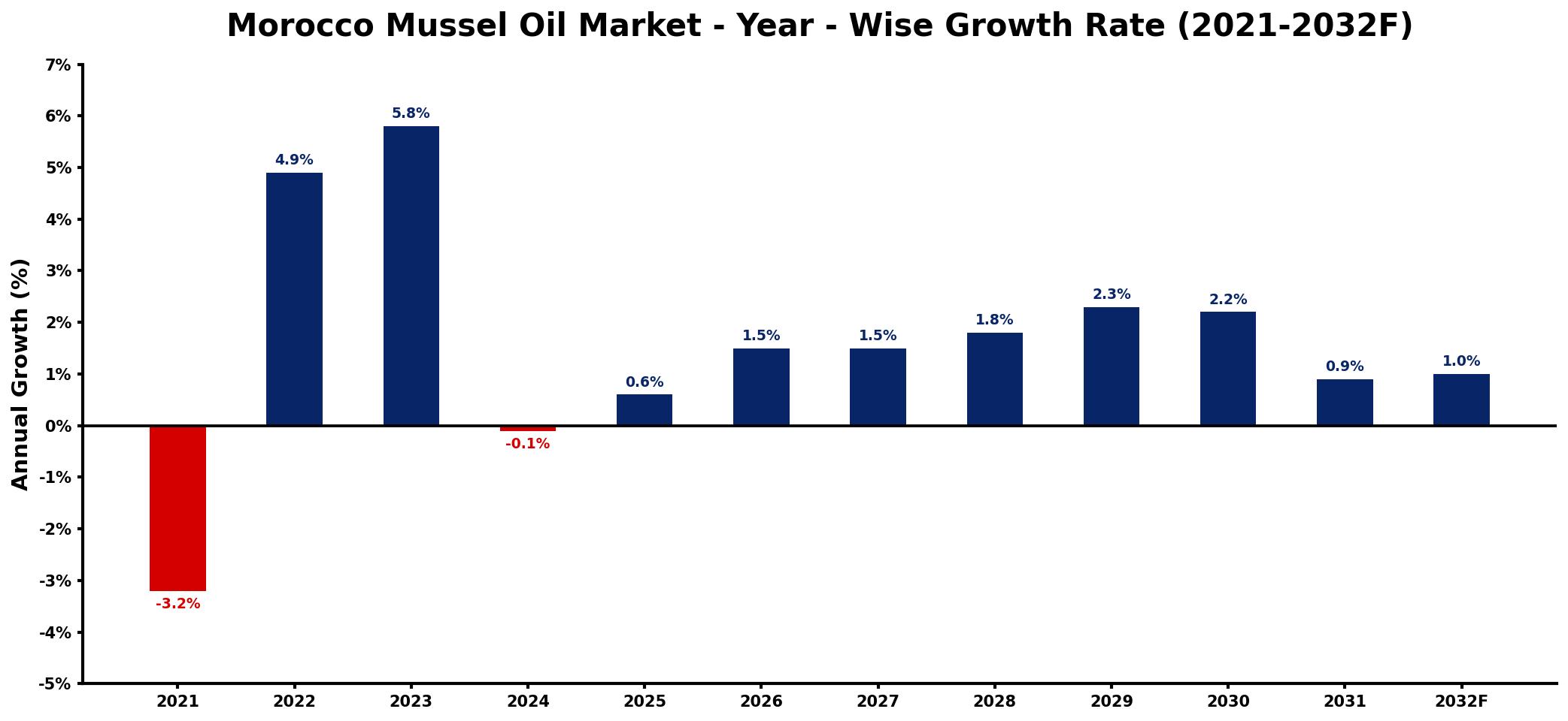 Morocco Mussel Oil Market Year-wise Growth Rate and Key Drivers