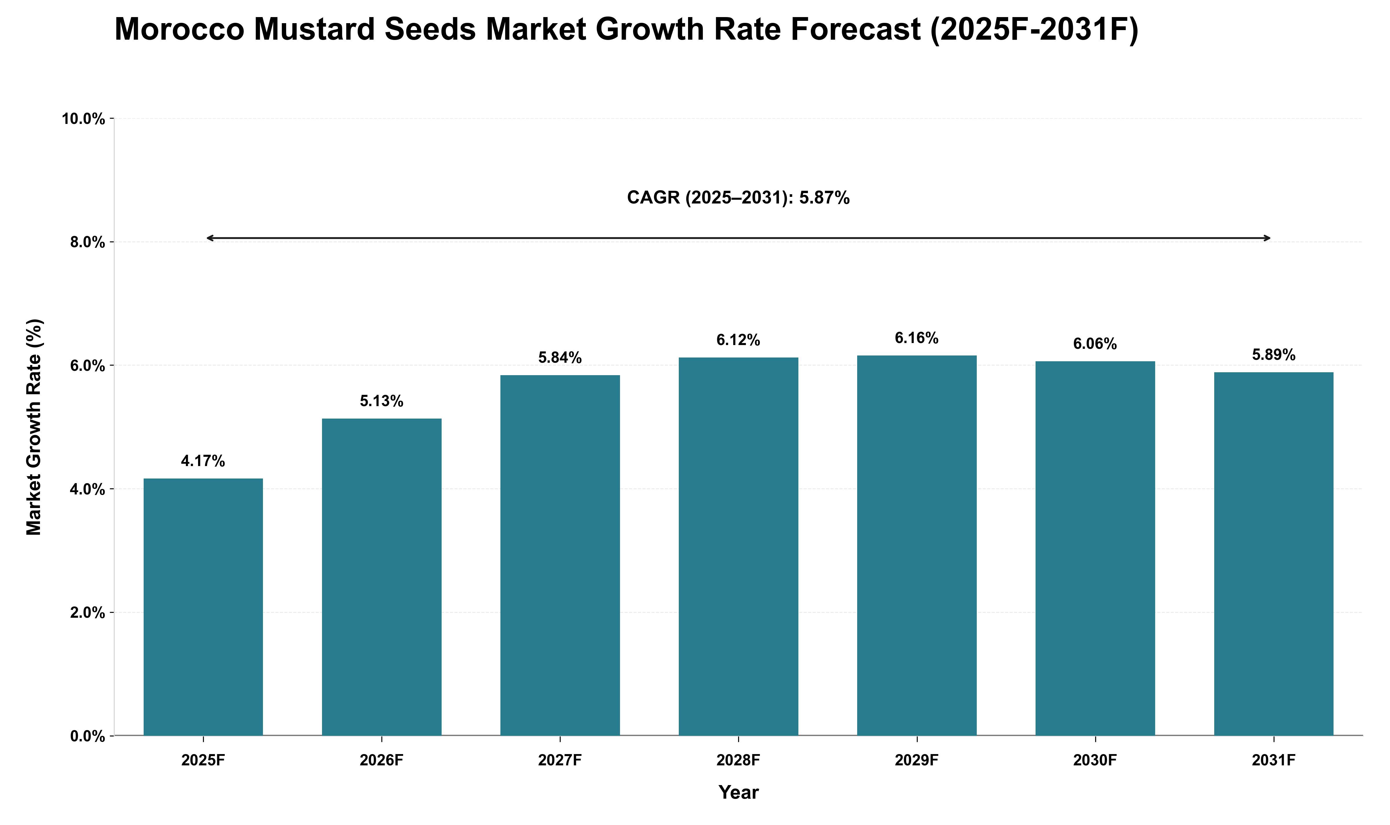 Morocco Mustard Seeds Market Growth Rate Analysis (2025 - 2031)