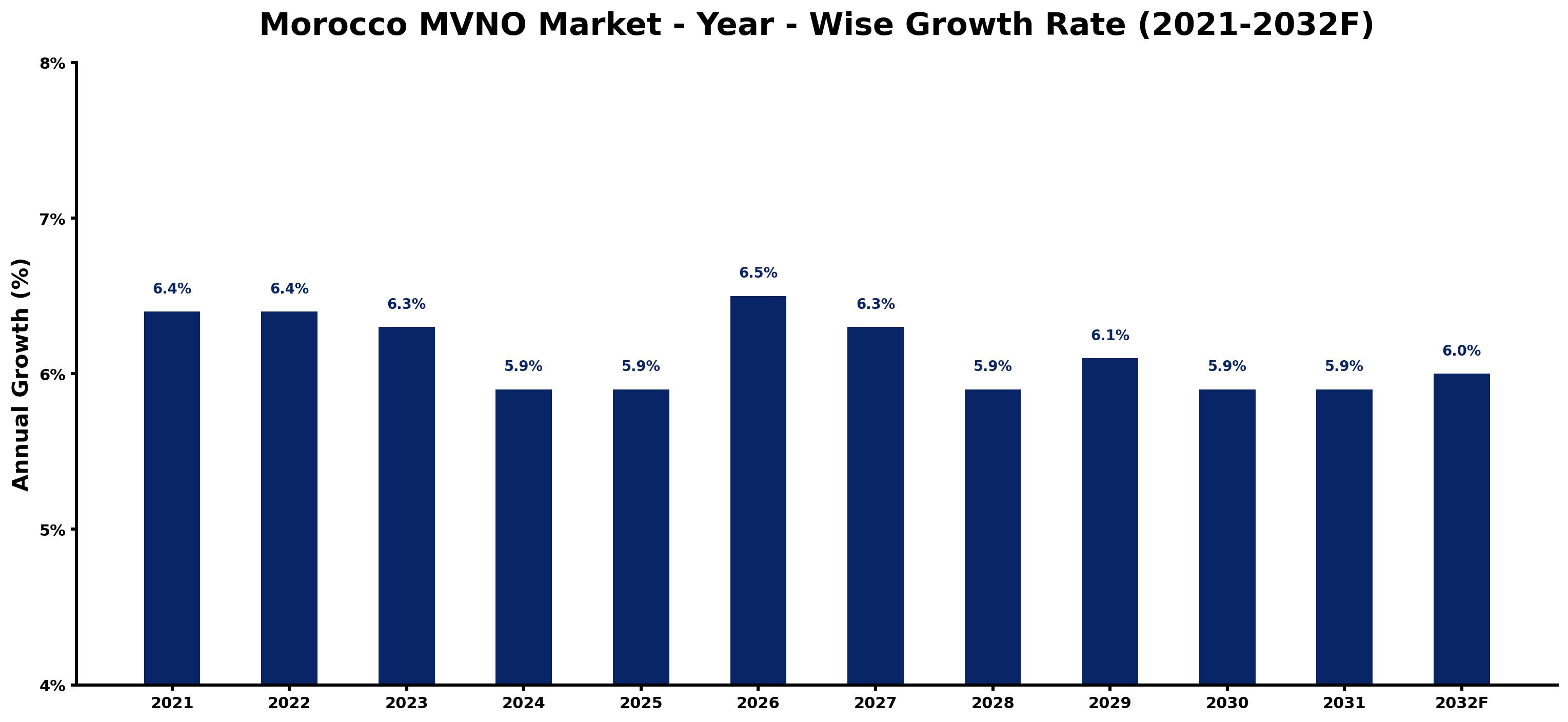 Morocco MVNO Market Year-wise Growth Rate and Key Drivers