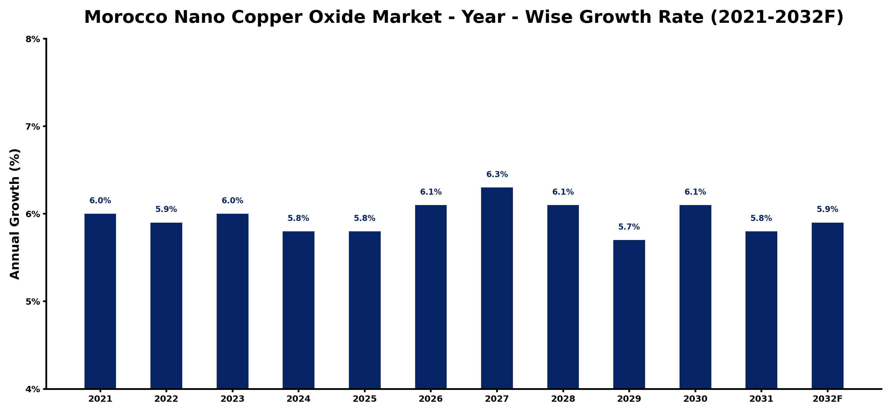 Morocco Nano Copper Oxide Market Year-wise Growth Rate and Key Drivers