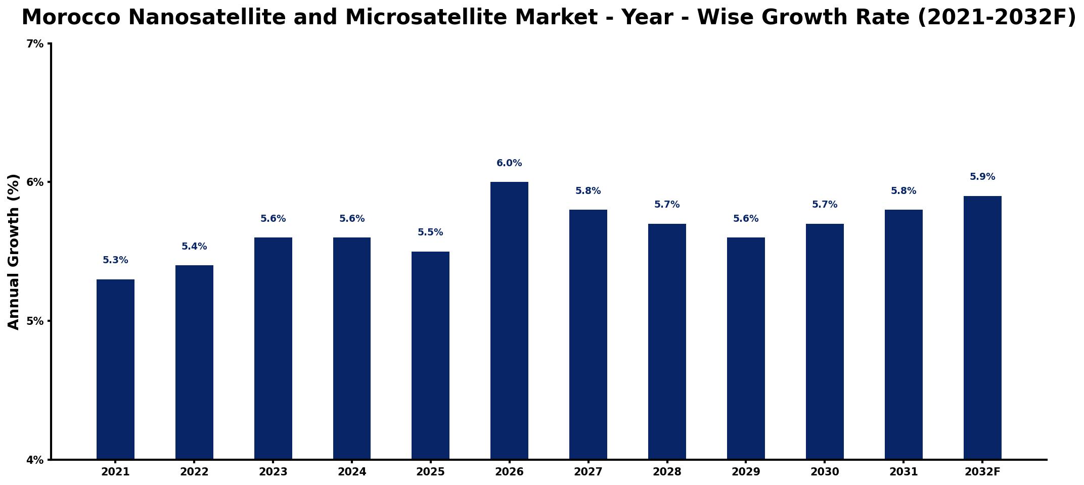 Morocco Nanosatellite and Microsatellite Market Year-wise Growth Rate and Key Drivers