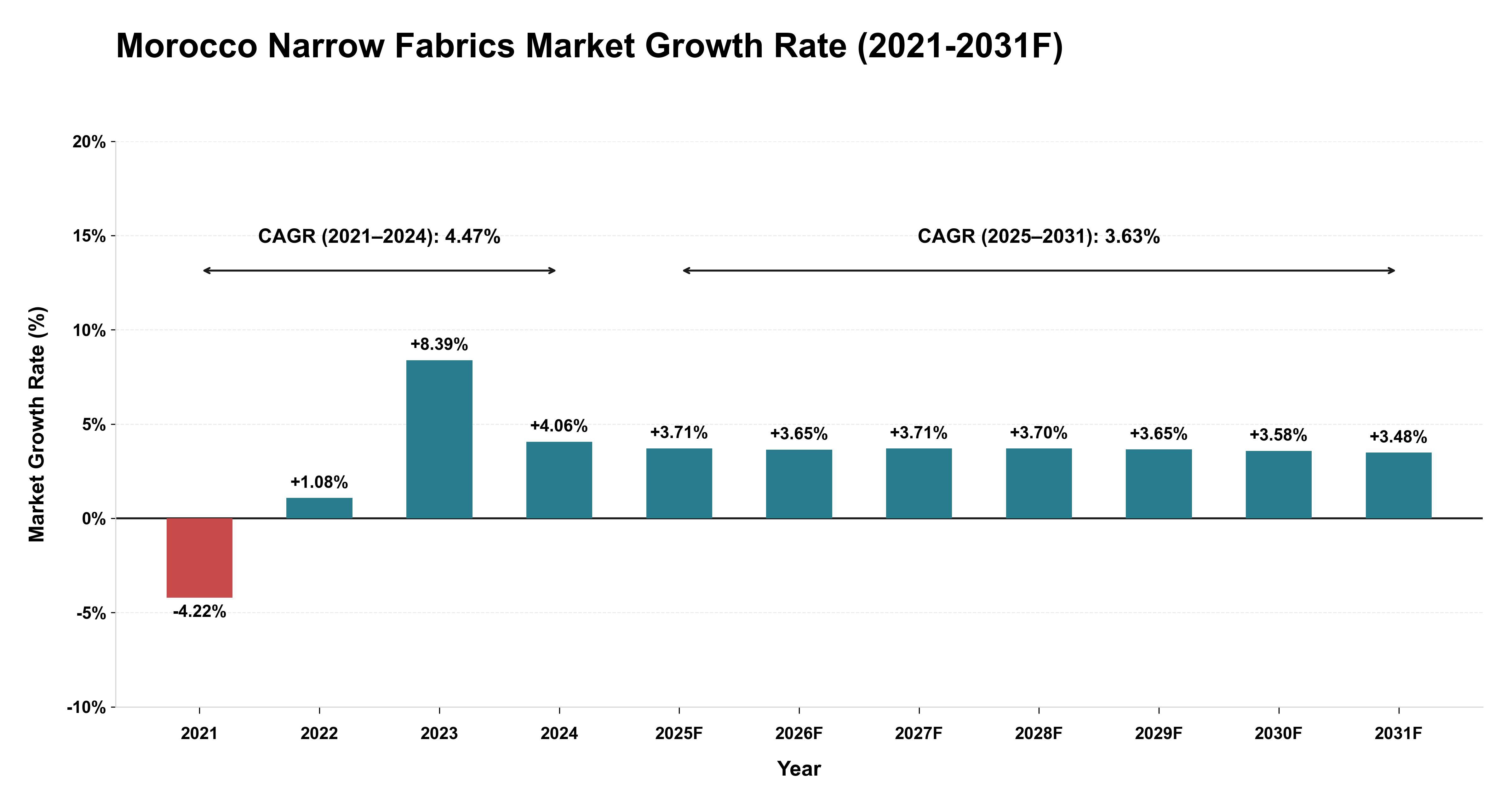Morocco Narrow Fabrics Market Year-wise Growth Rate (2021-2031F)