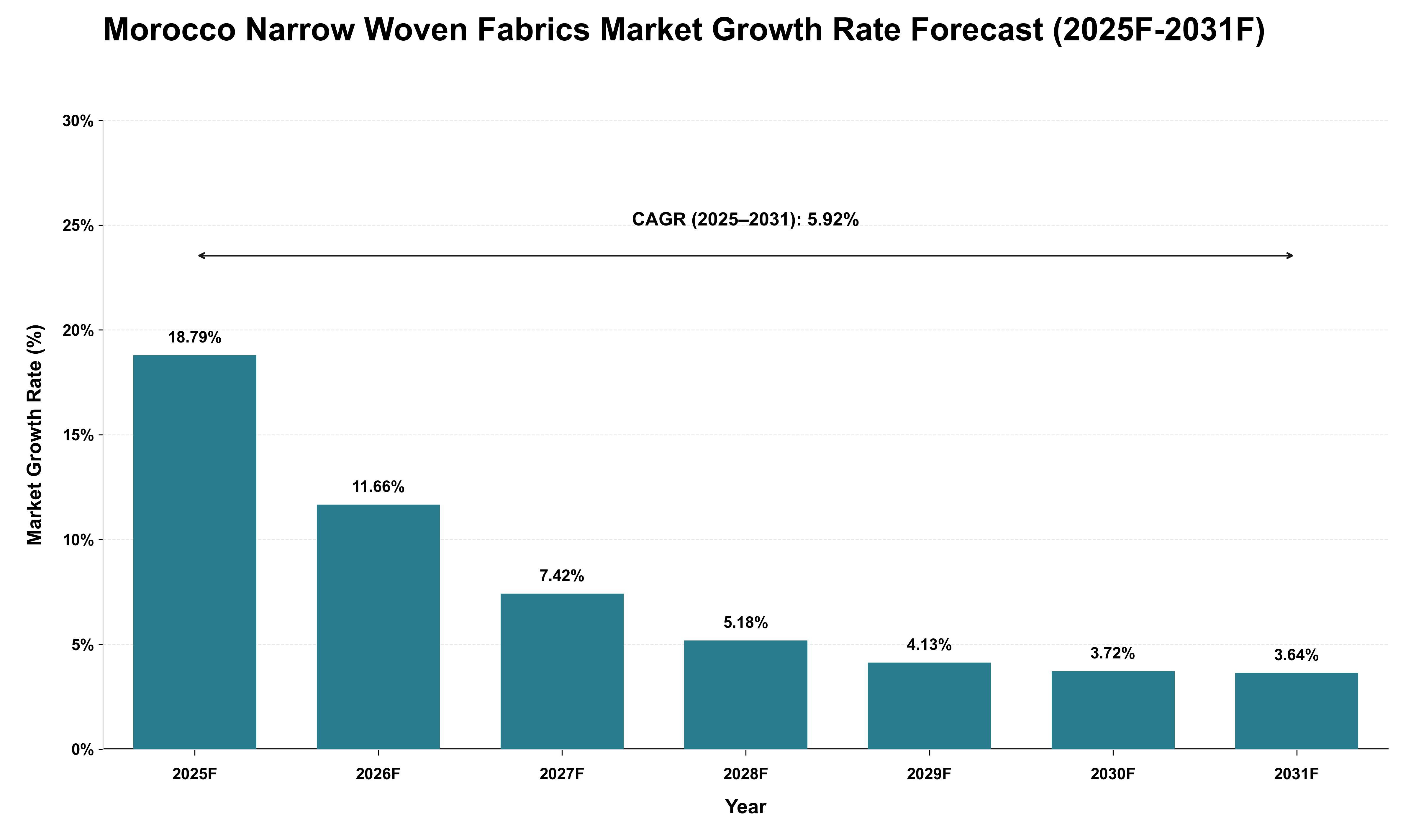 Morocco Narrow Woven Fabrics Market Growth Rate Analysis (2025 - 2031)