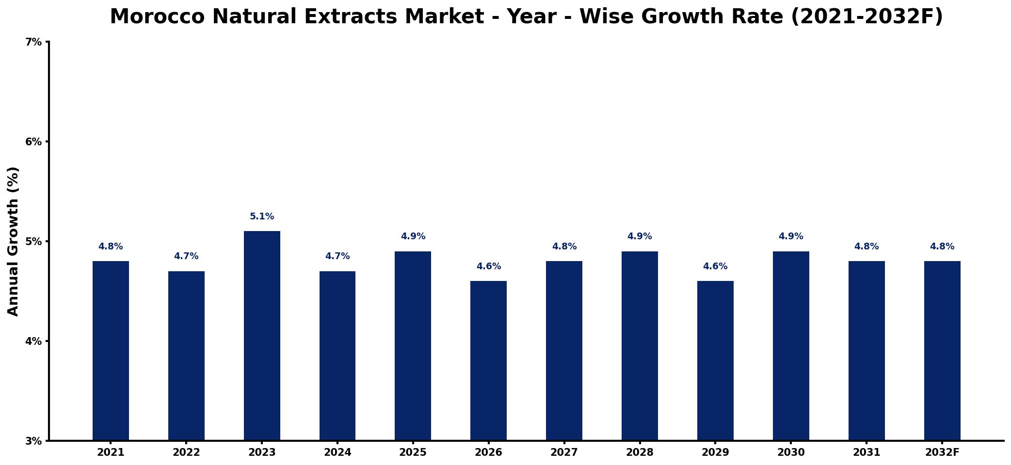 Morocco Natural Extracts Market Year-wise Growth Rate and Key Drivers