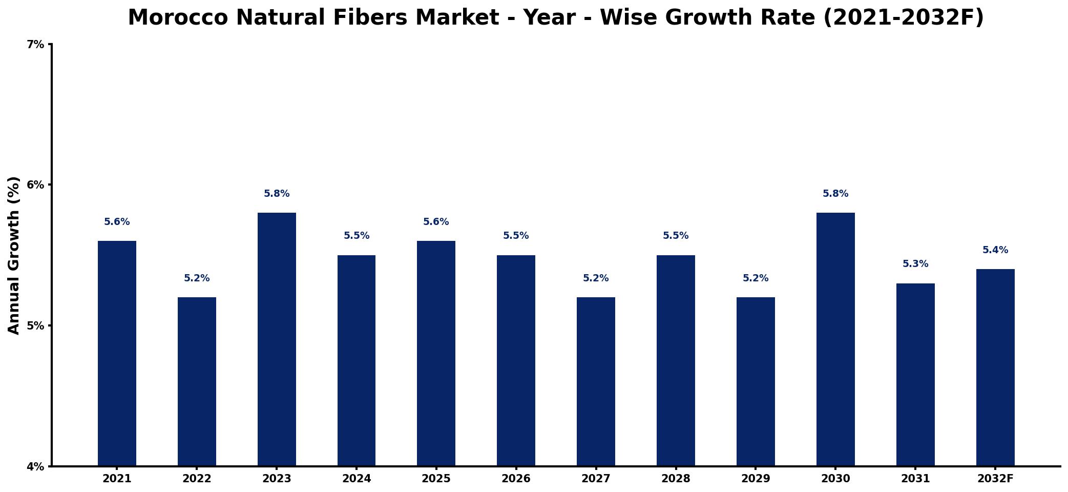 Morocco Natural Fibers Market Year-wise Growth Rate and Key Drivers
