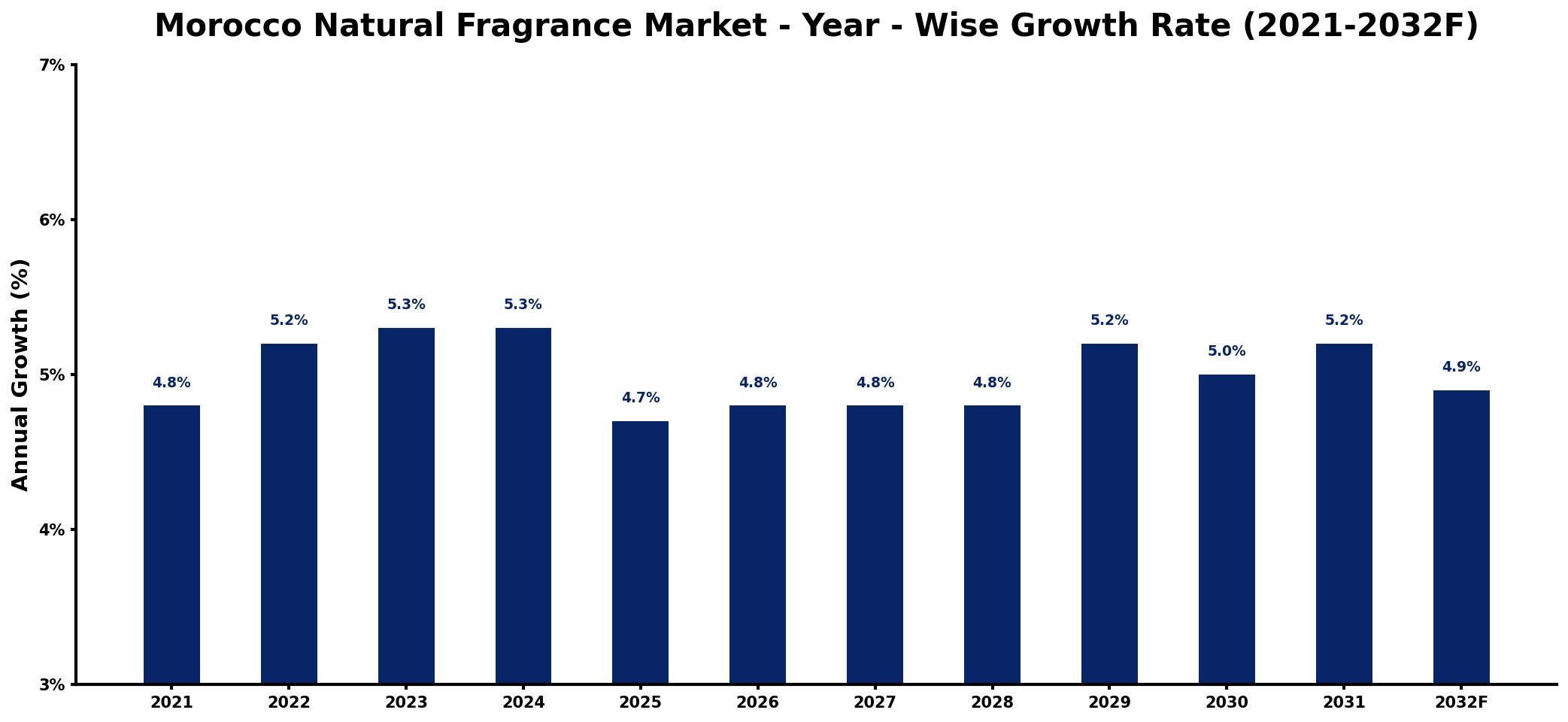 Morocco Natural Fragrance Market Year-wise Growth Rate and Key Drivers