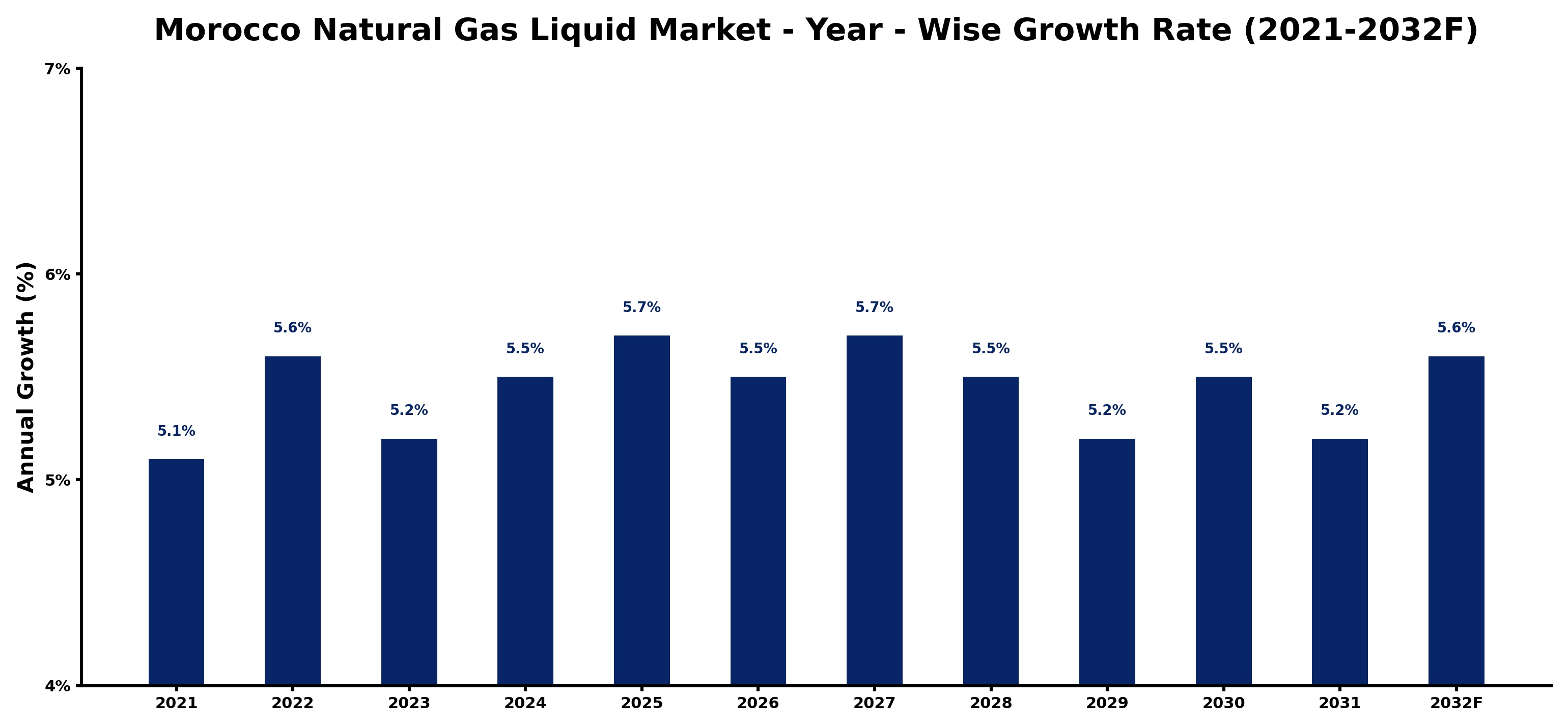 Morocco Natural Gas Liquid Market Year-wise Growth Rate and Key Drivers