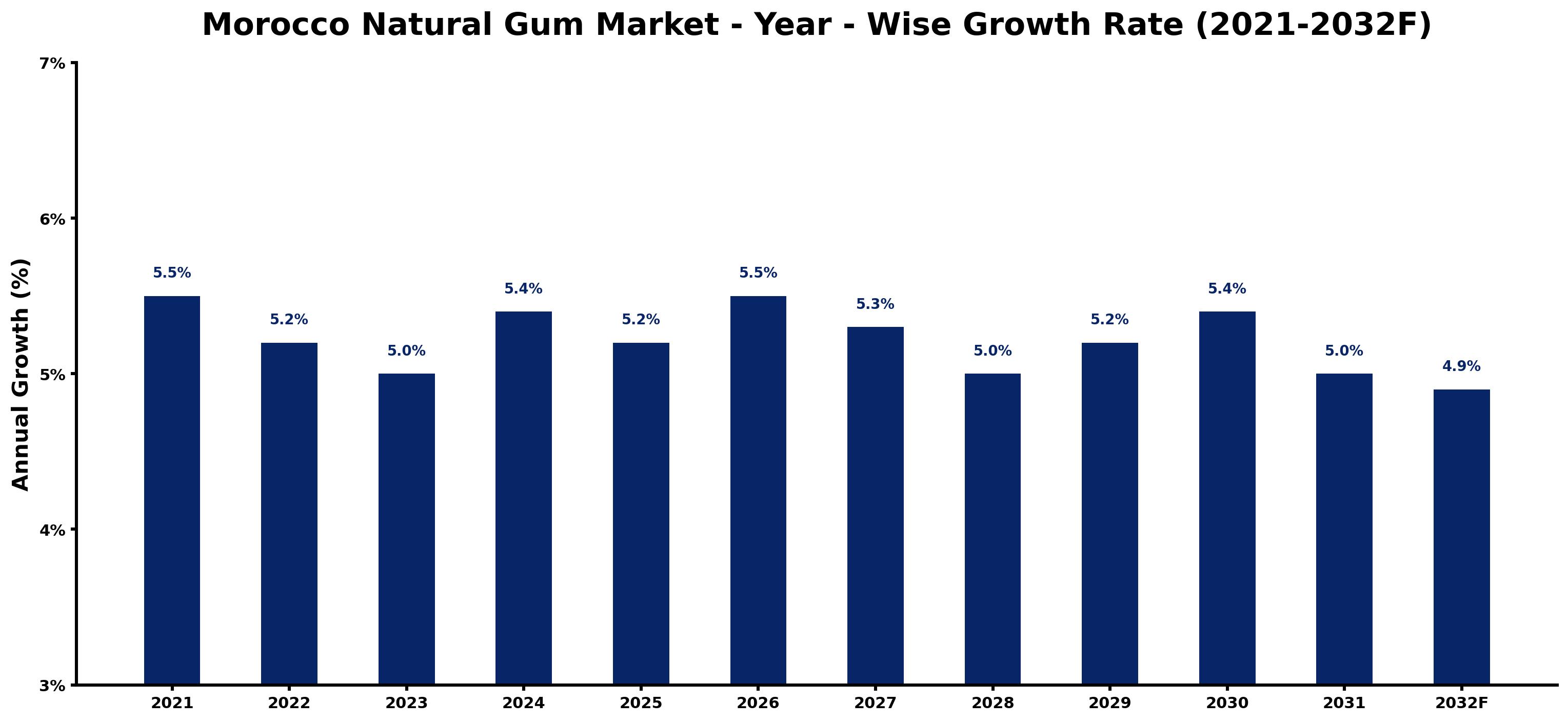 Morocco Natural Gum Market Year-wise Growth Rate and Key Drivers