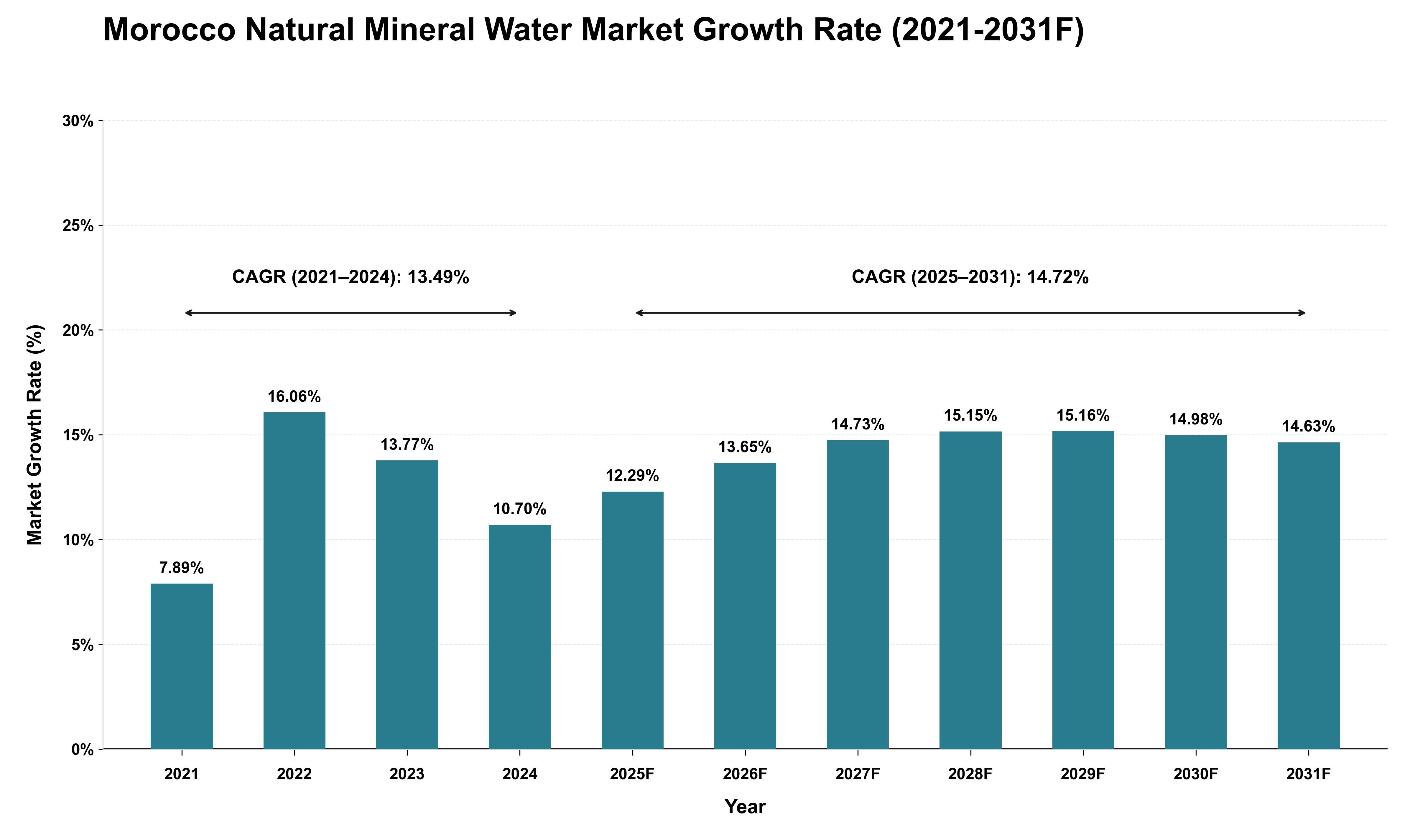 Morocco Natural Mineral Water Market Growth Rate Analysis (2021 - 2031)