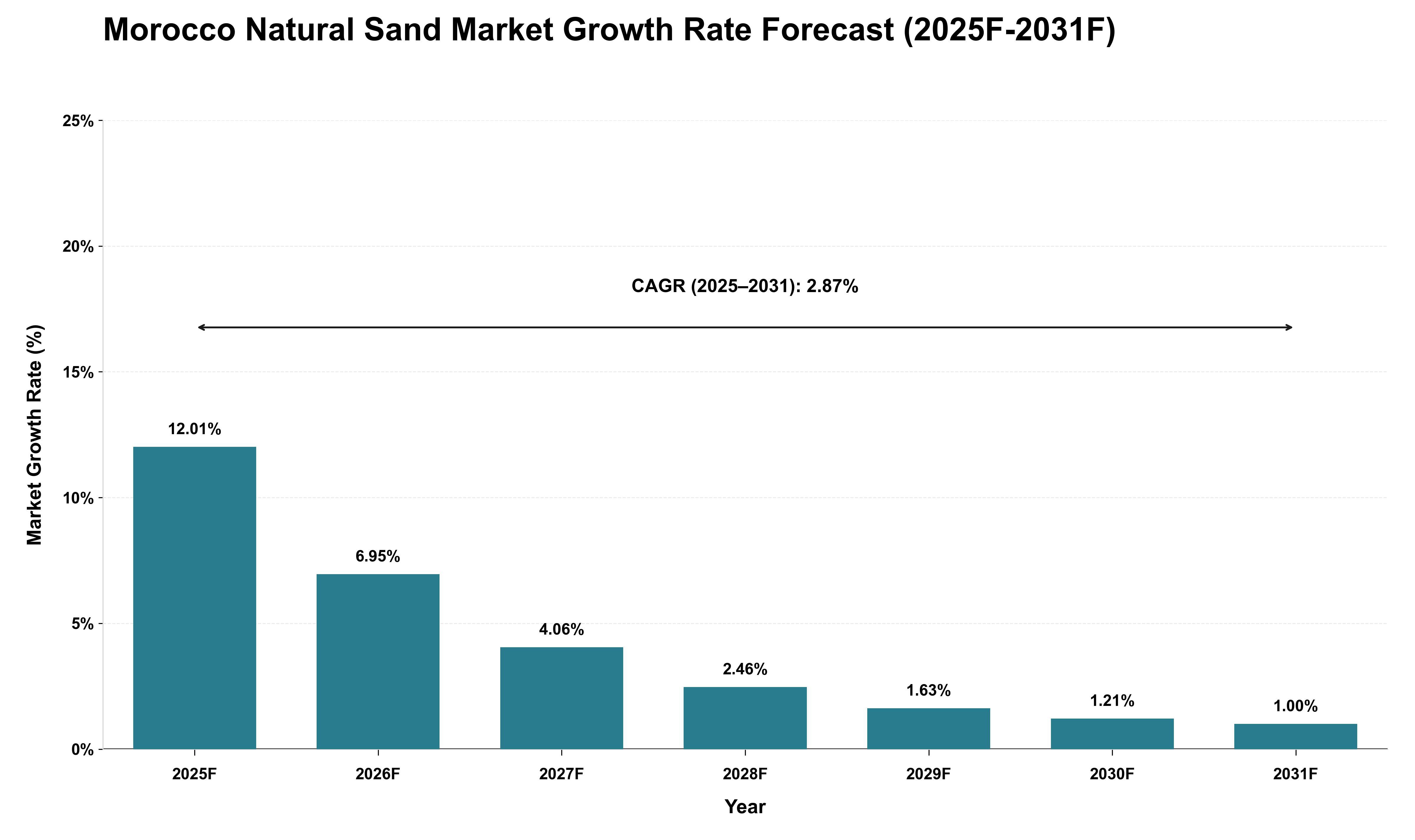 Morocco Natural Sand Market Growth Rate Analysis (2025 - 2031)