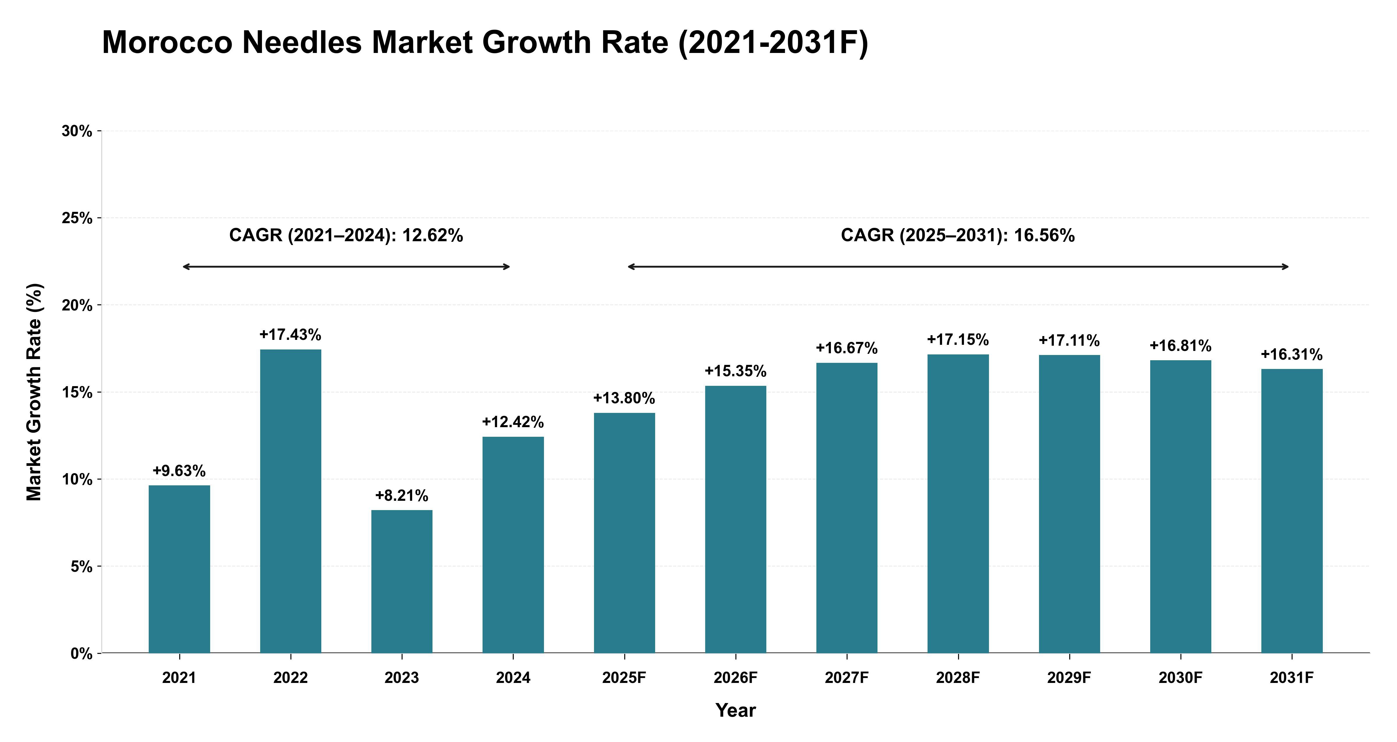 Morocco Needles Market Year-wise Growth Rate (2021-2031F)