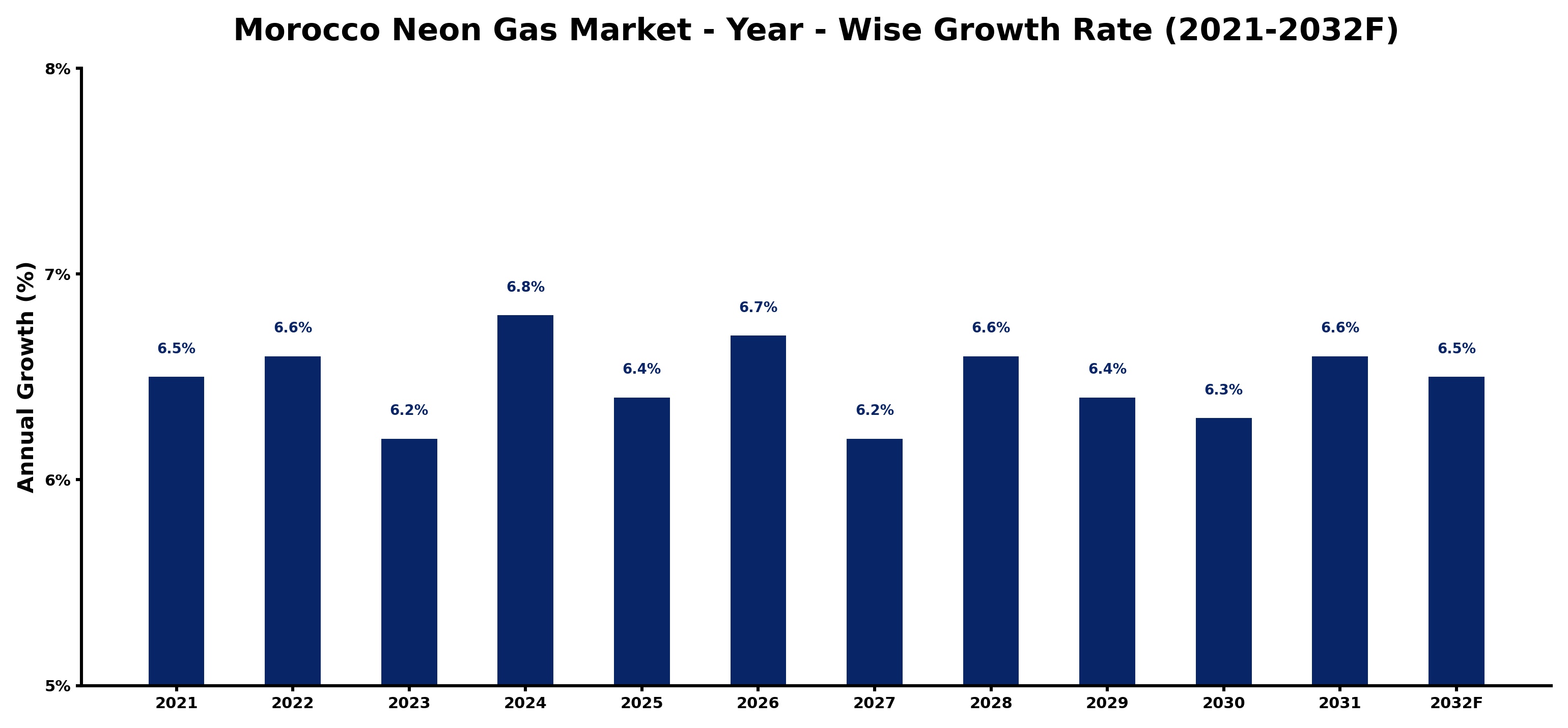 Morocco Neon Gas Market Year-wise Growth Rate and Key Drivers