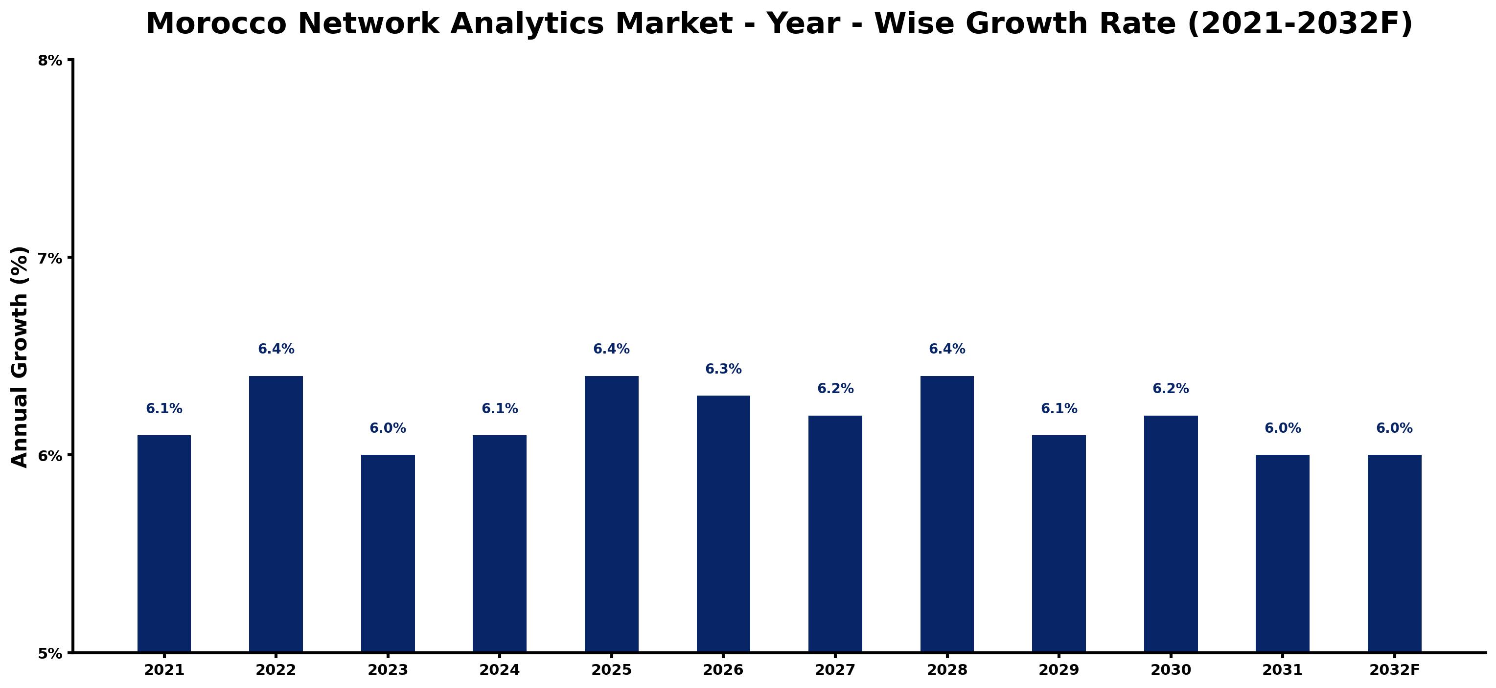 Morocco Network Analytics Market Year-wise Growth Rate and Key Drivers