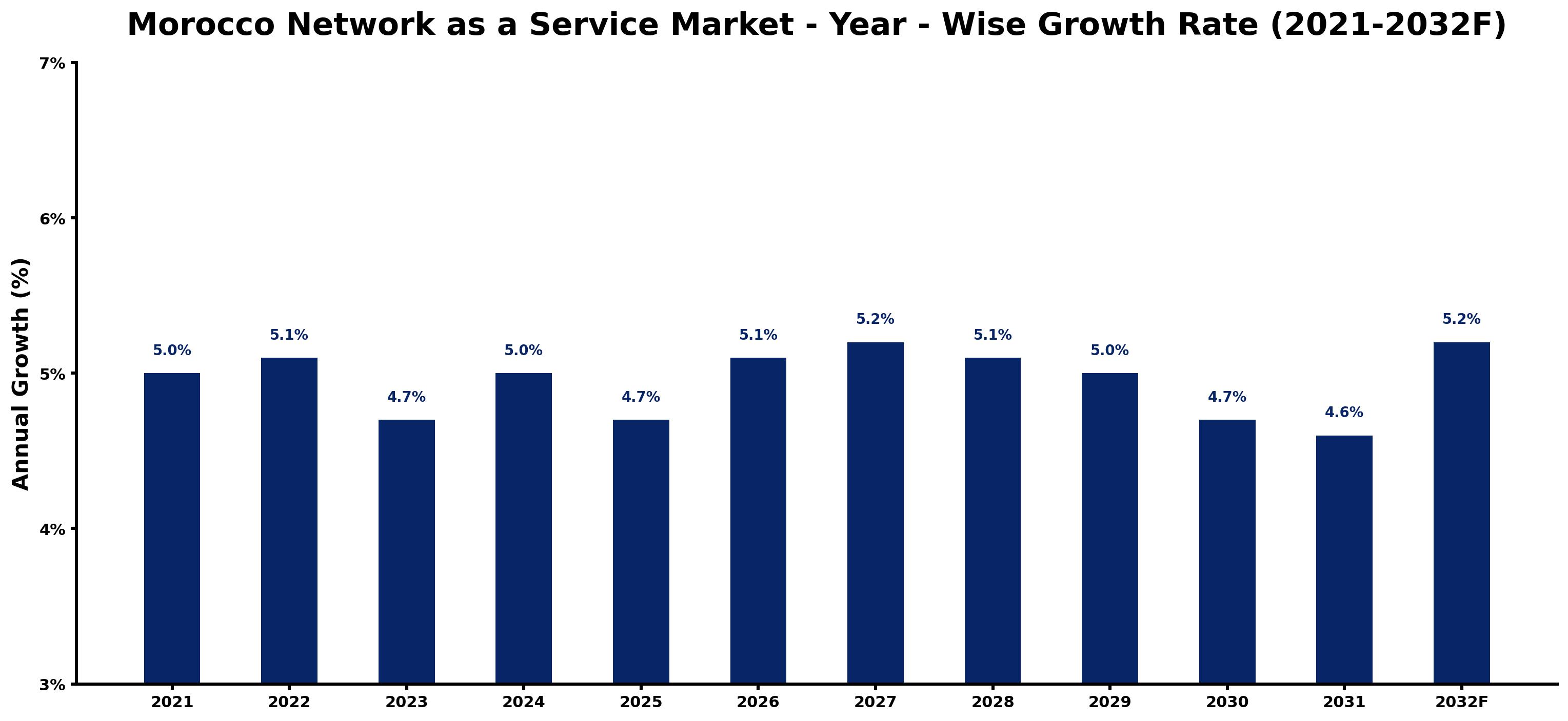 Morocco Network as a Service Market Year-wise Growth Rate and Key Drivers