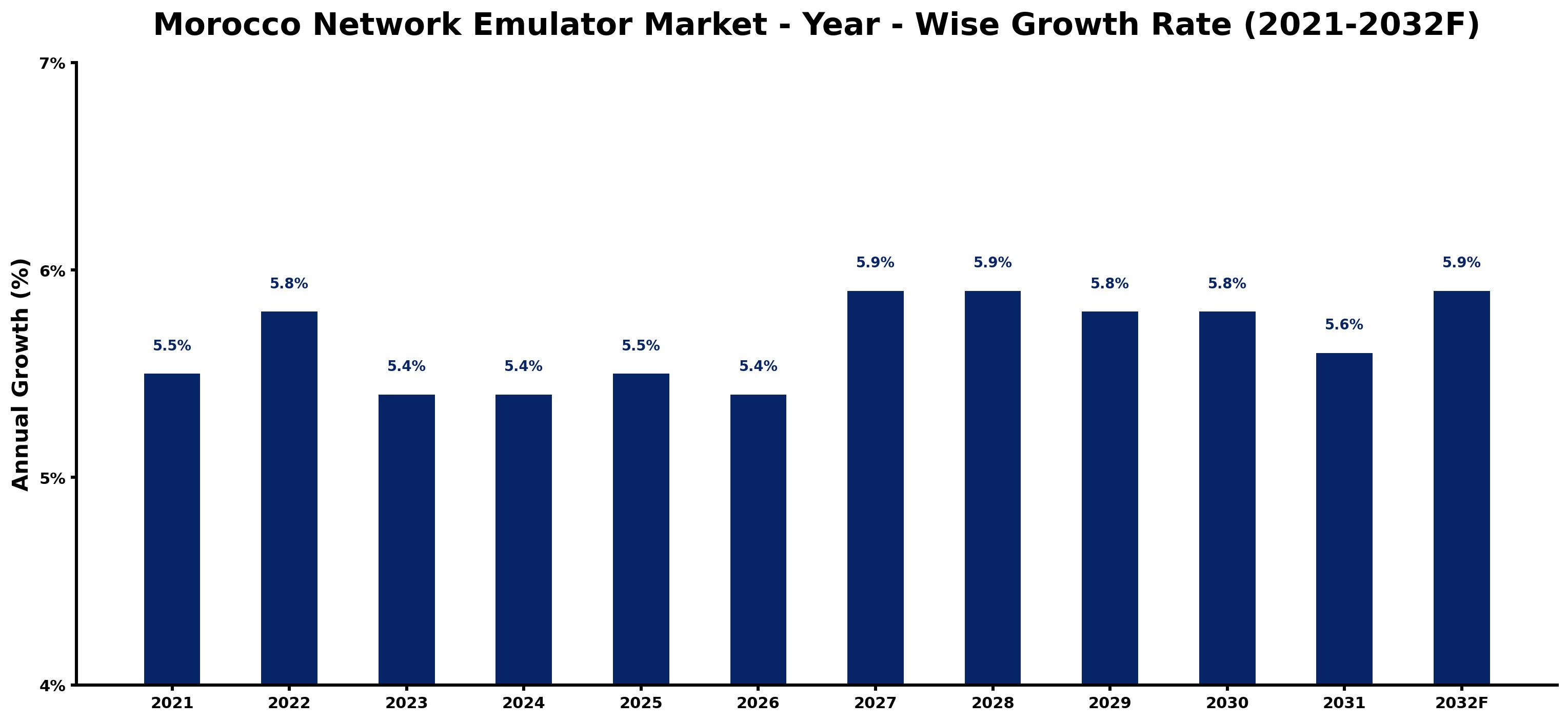 Morocco Network Emulator Market Year-wise Growth Rate and Key Drivers