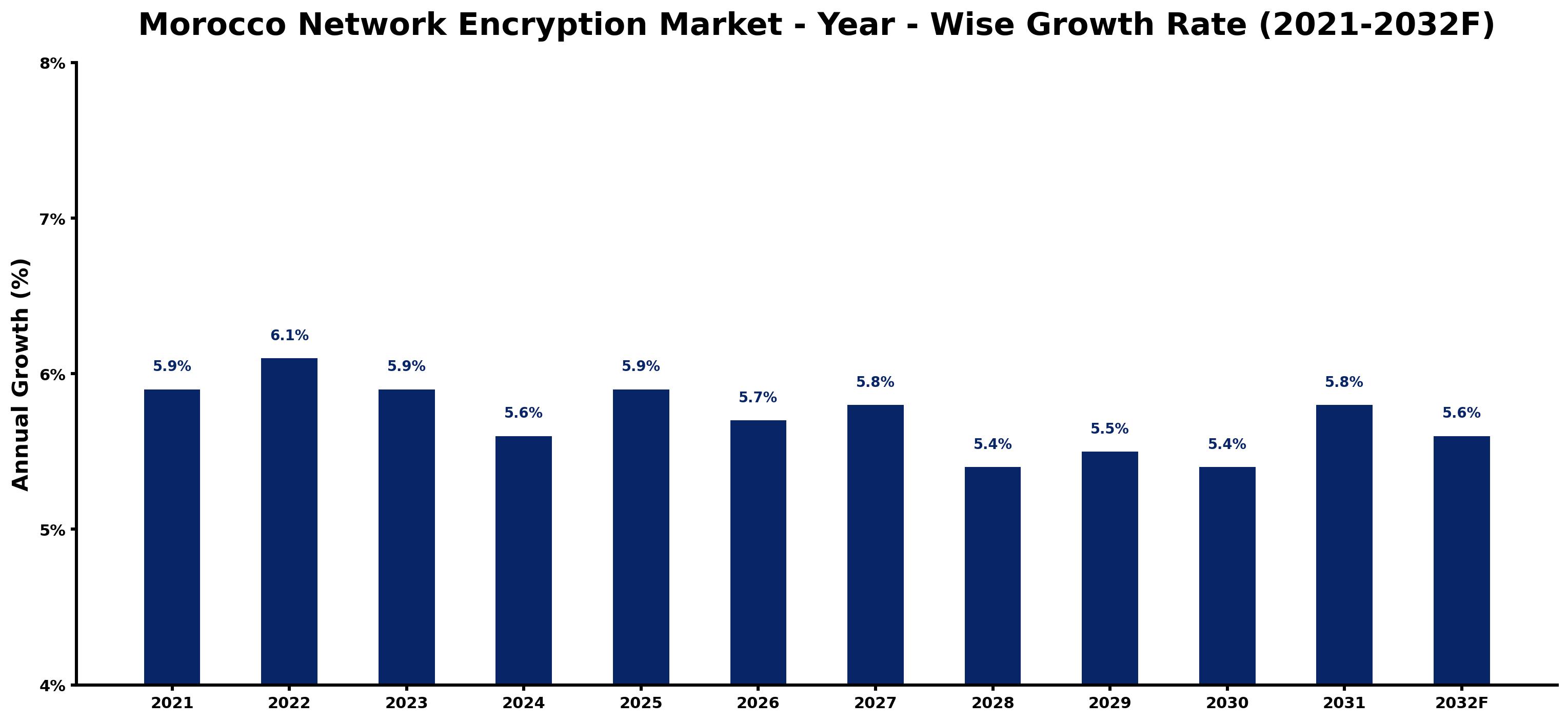 Morocco Network Encryption Market Year-wise Growth Rate and Key Drivers