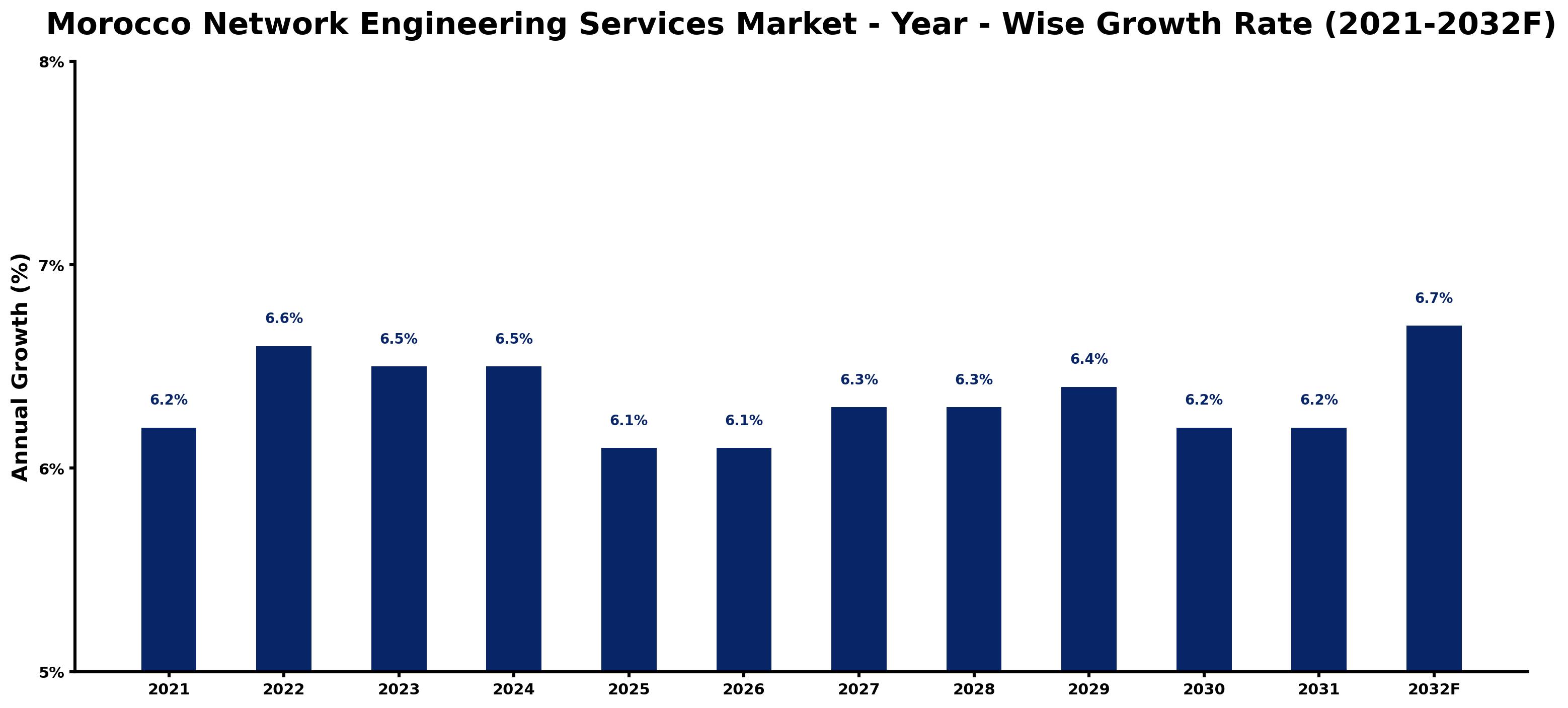 Morocco Network Engineering Services Market Year-wise Growth Rate and Key Drivers