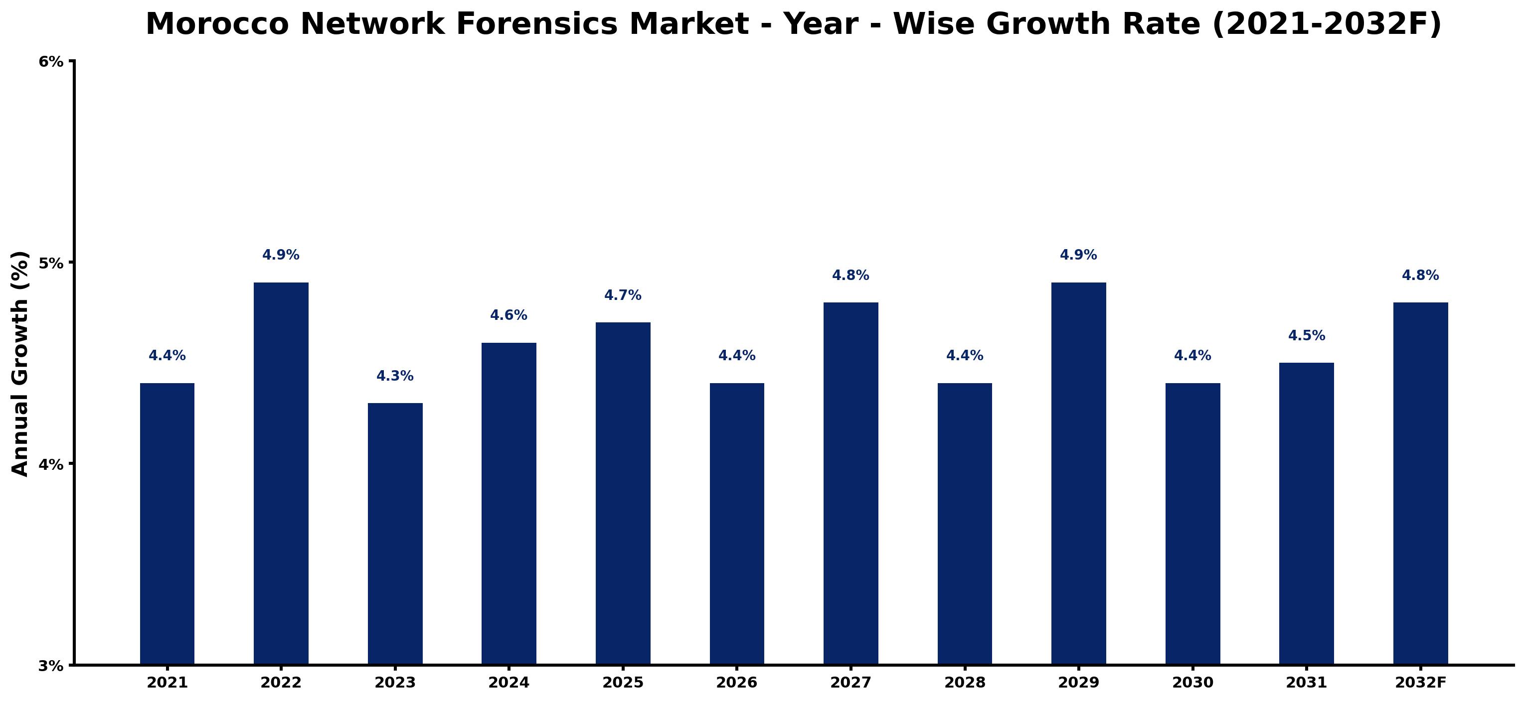 Morocco Network Forensics Market Year-wise Growth Rate and Key Drivers