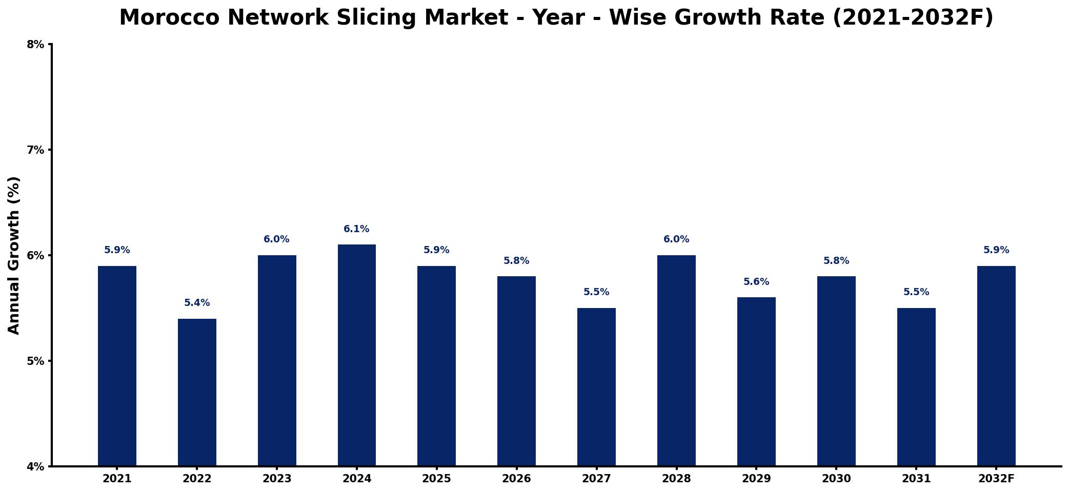 Morocco Network Slicing Market Year-wise Growth Rate and Key Drivers