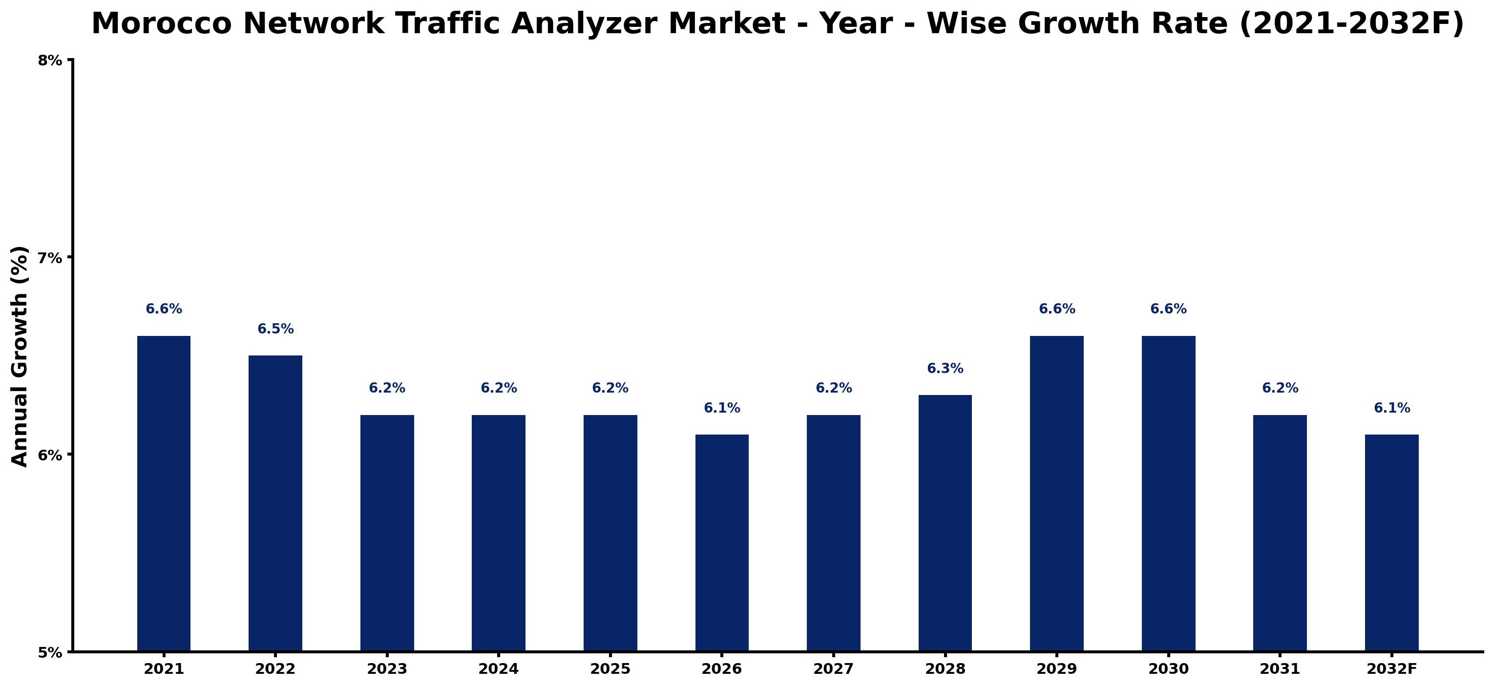 Morocco Network Traffic Analyzer Market Year-wise Growth Rate and Key Drivers