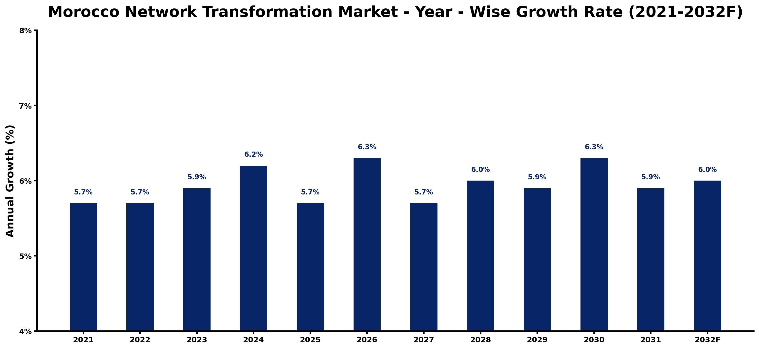 Morocco Network Transformation Market Year-wise Growth Rate and Key Drivers