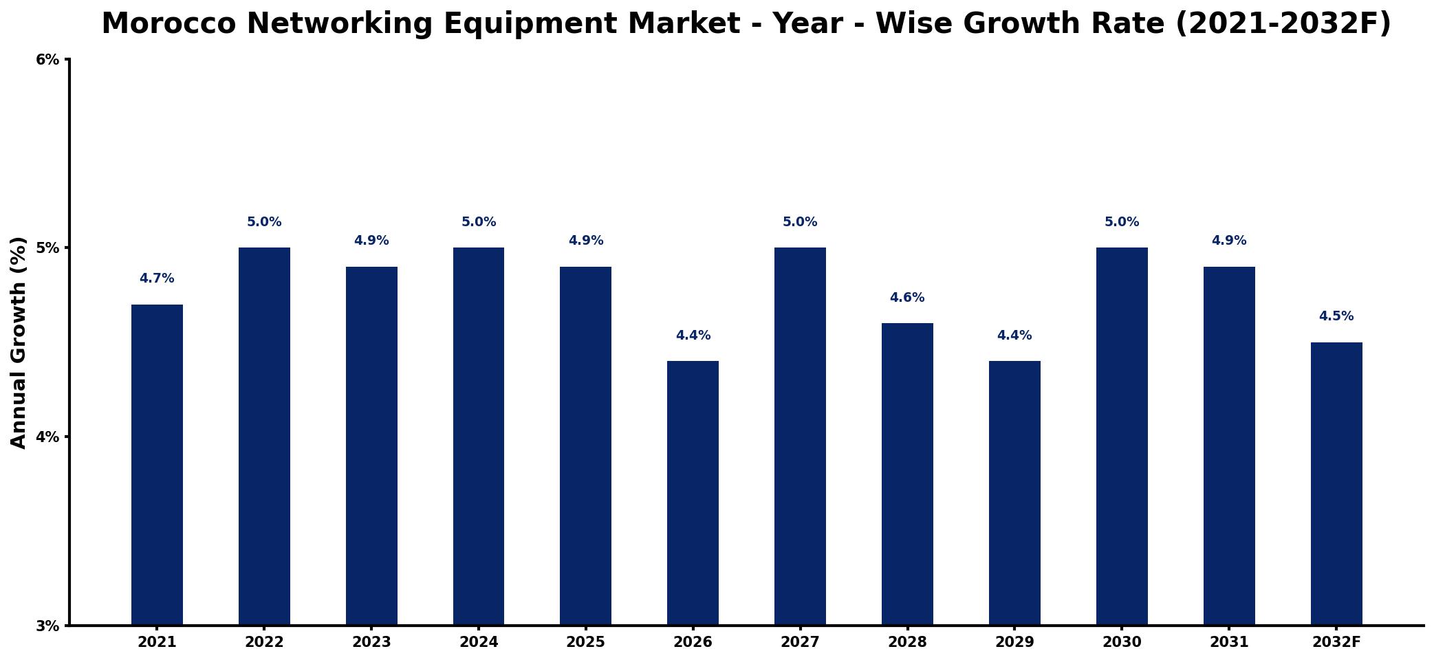 Morocco Networking Equipment Market Year-wise Growth Rate and Key Drivers