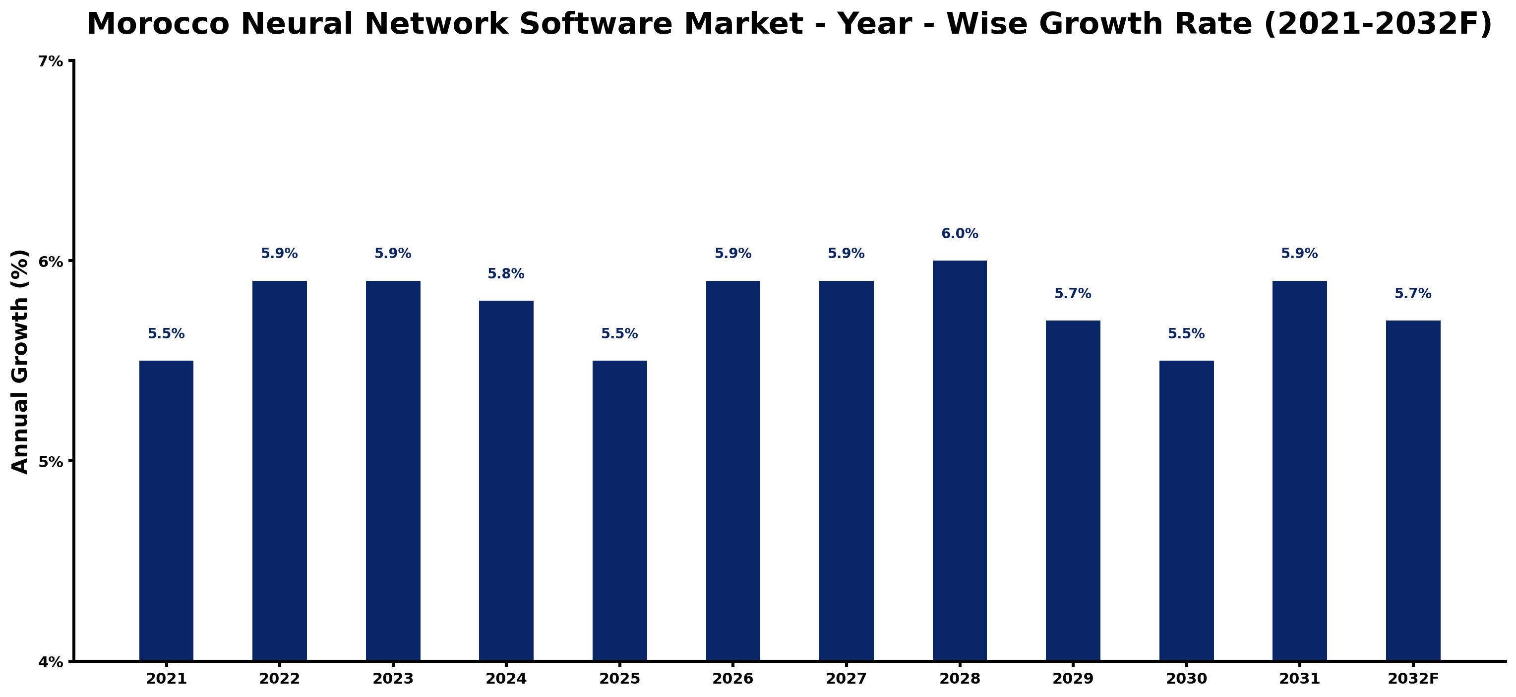 Morocco Neural Network Software Market Year-wise Growth Rate and Key Drivers