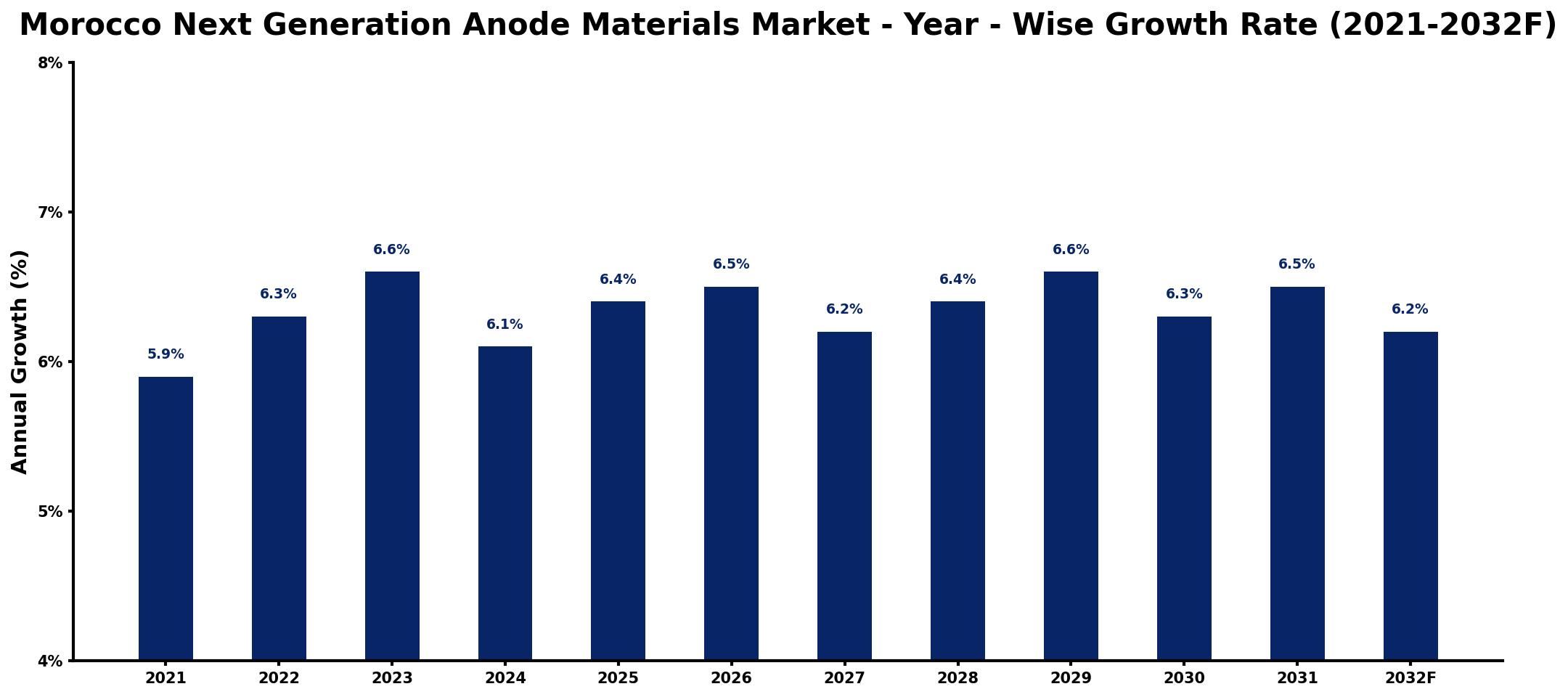 Morocco Next Generation Anode Materials Market Year-wise Growth Rate and Key Drivers