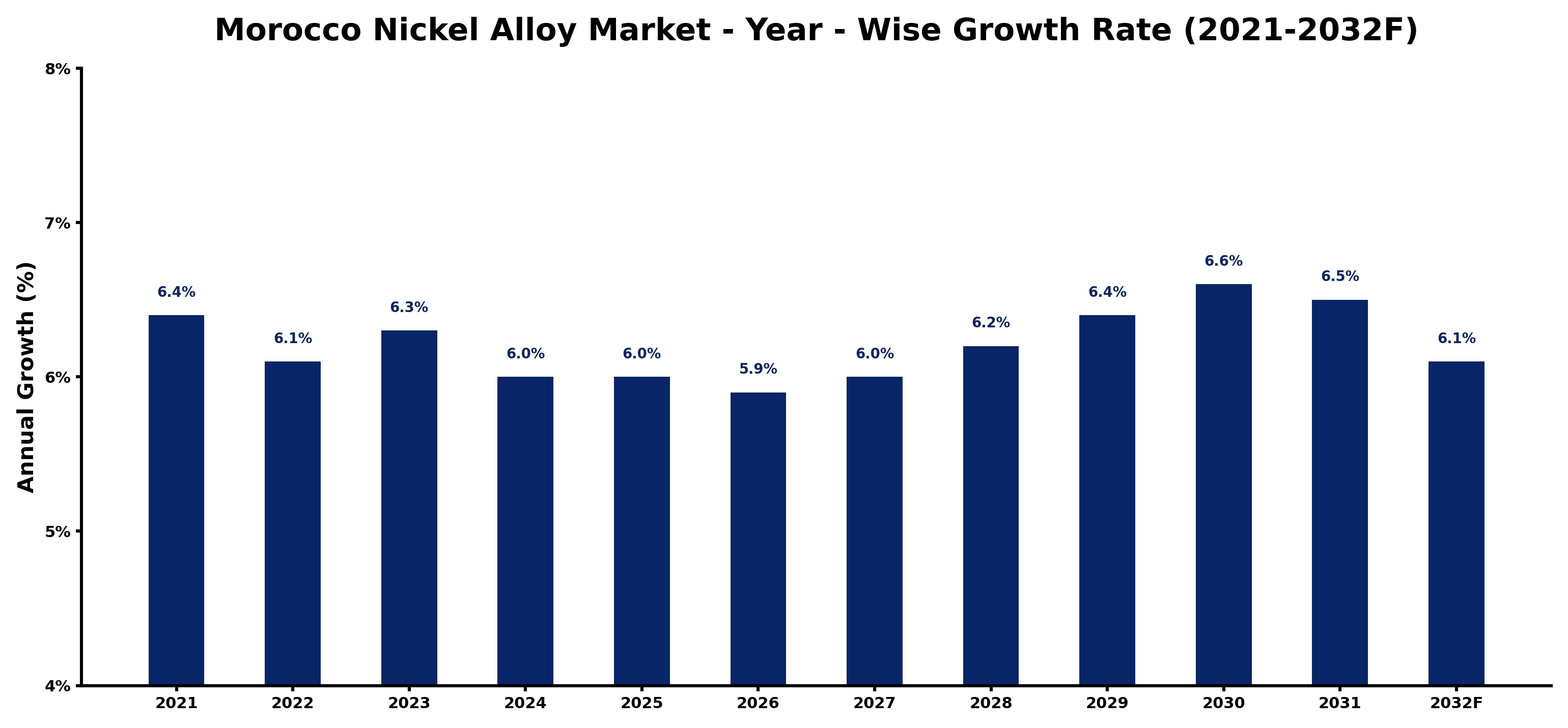Morocco Nickel Alloy Market Year-wise Growth Rate and Key Drivers