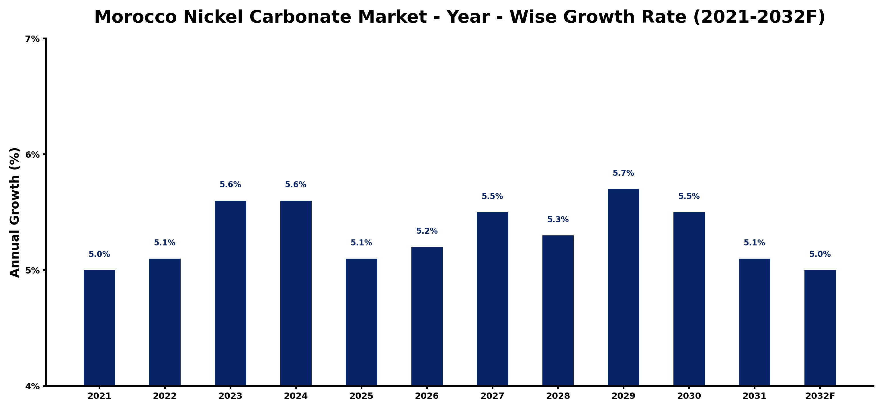 Morocco Nickel Carbonate Market Year-wise Growth Rate and Key Drivers