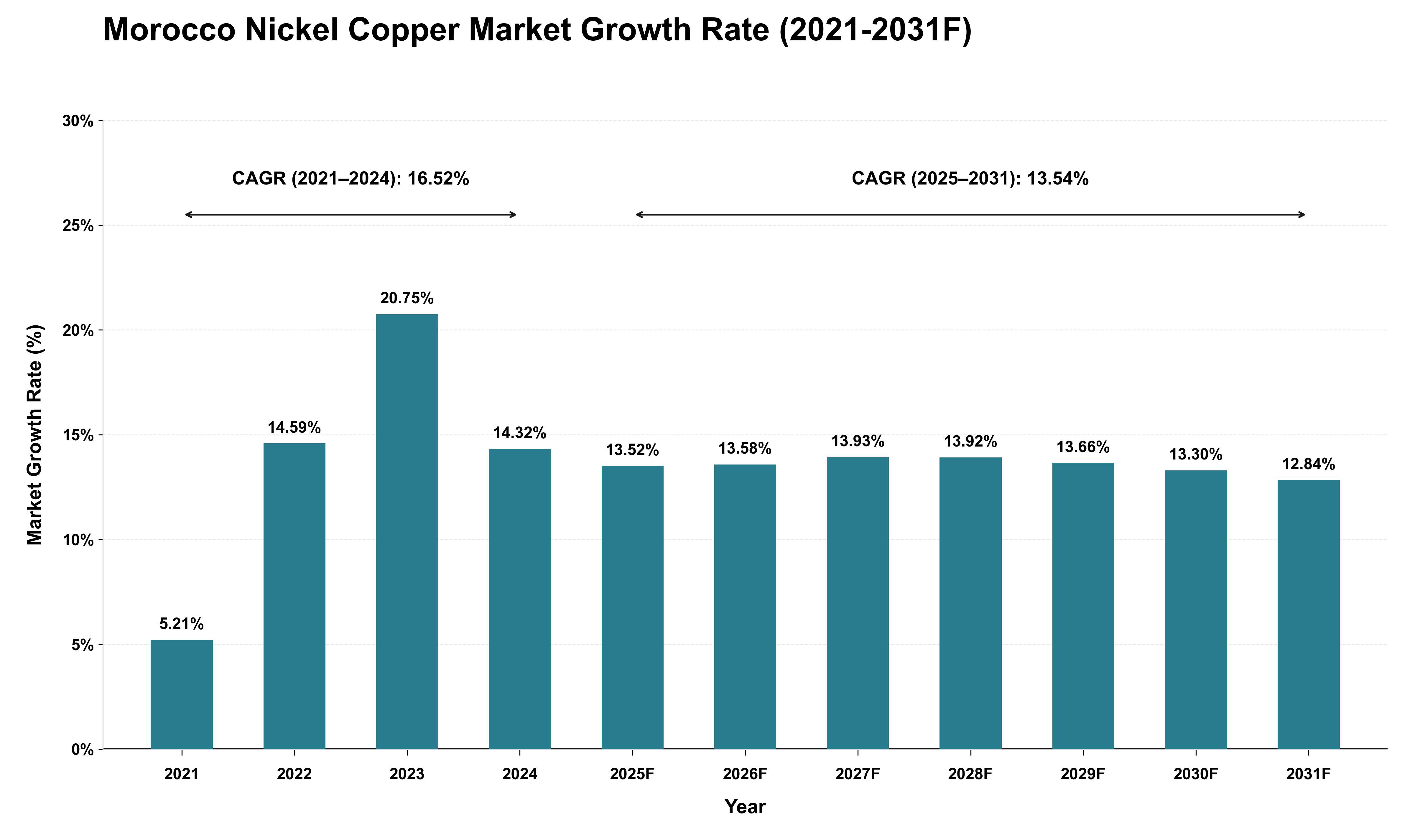 Morocco Nickel Copper Market Growth Rate Analysis (2021 - 2031)