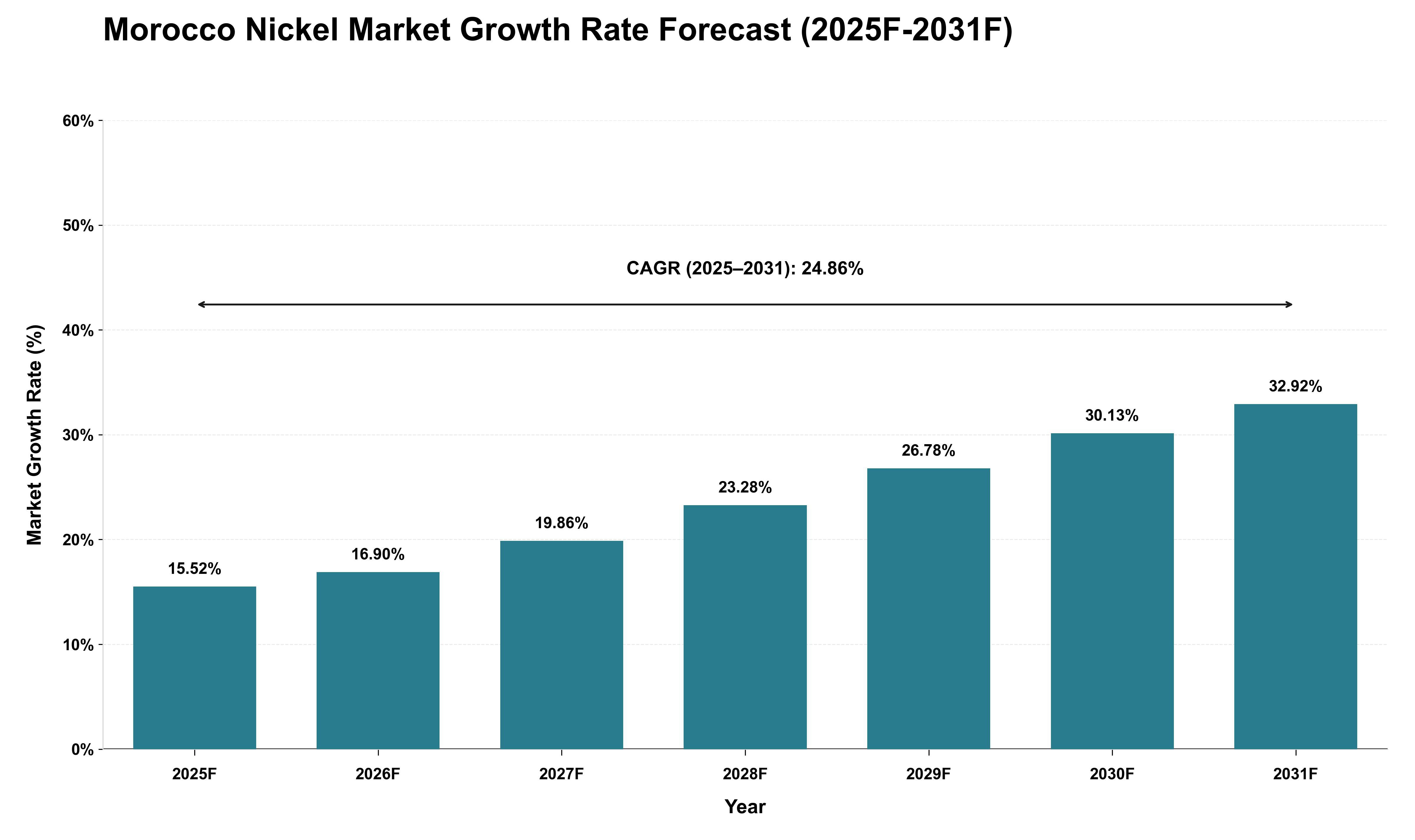 Morocco Nickel Market Growth Rate Analysis (2025 - 2031)