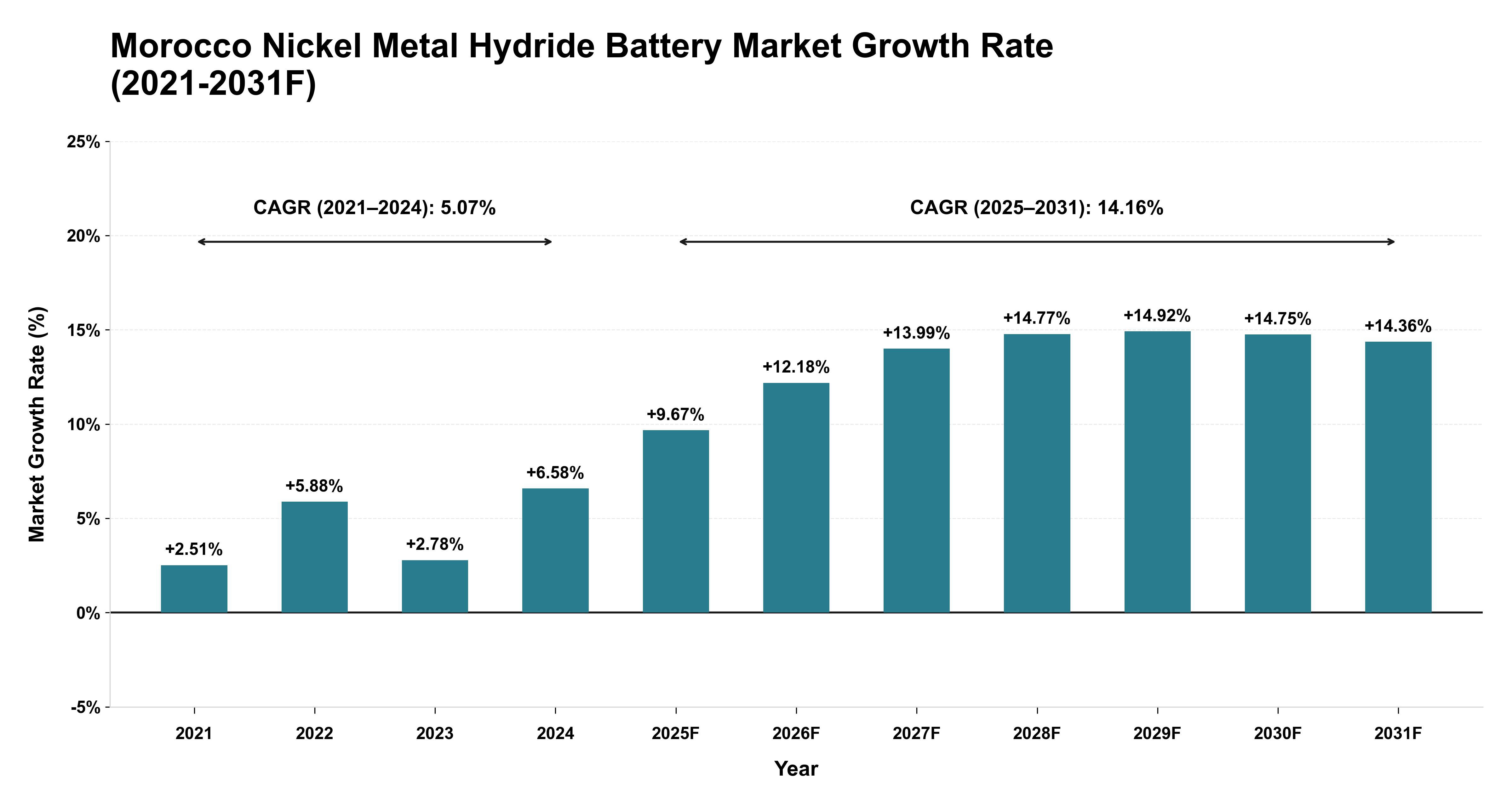 Morocco Nickel Metal Hydride Battery Market Year-wise Growth Rate (2021-2031F)